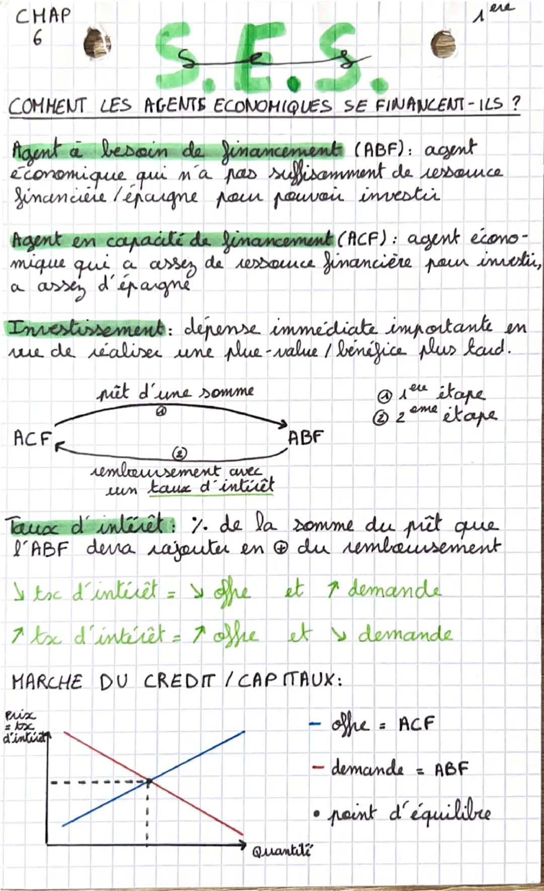 CHAP
6
# S.E.S
$1^{ere}$
COMMENT LES AGENTS ECONOMIQUES SE FINANCENT-ILS?
Agent à besoin de financement (ABF): agent
économique qui n'a p