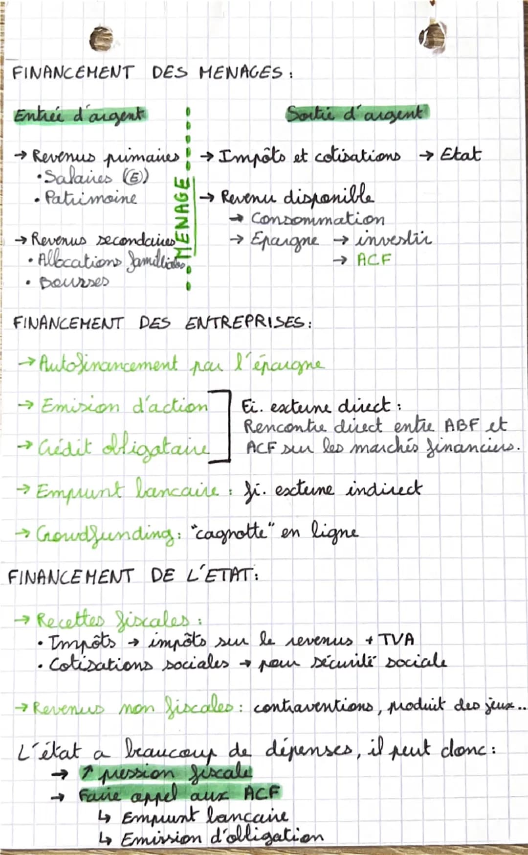 CHAP
6
# S.E.S
$1^{ere}$
COMMENT LES AGENTS ECONOMIQUES SE FINANCENT-ILS?
Agent à besoin de financement (ABF): agent
économique qui n'a p