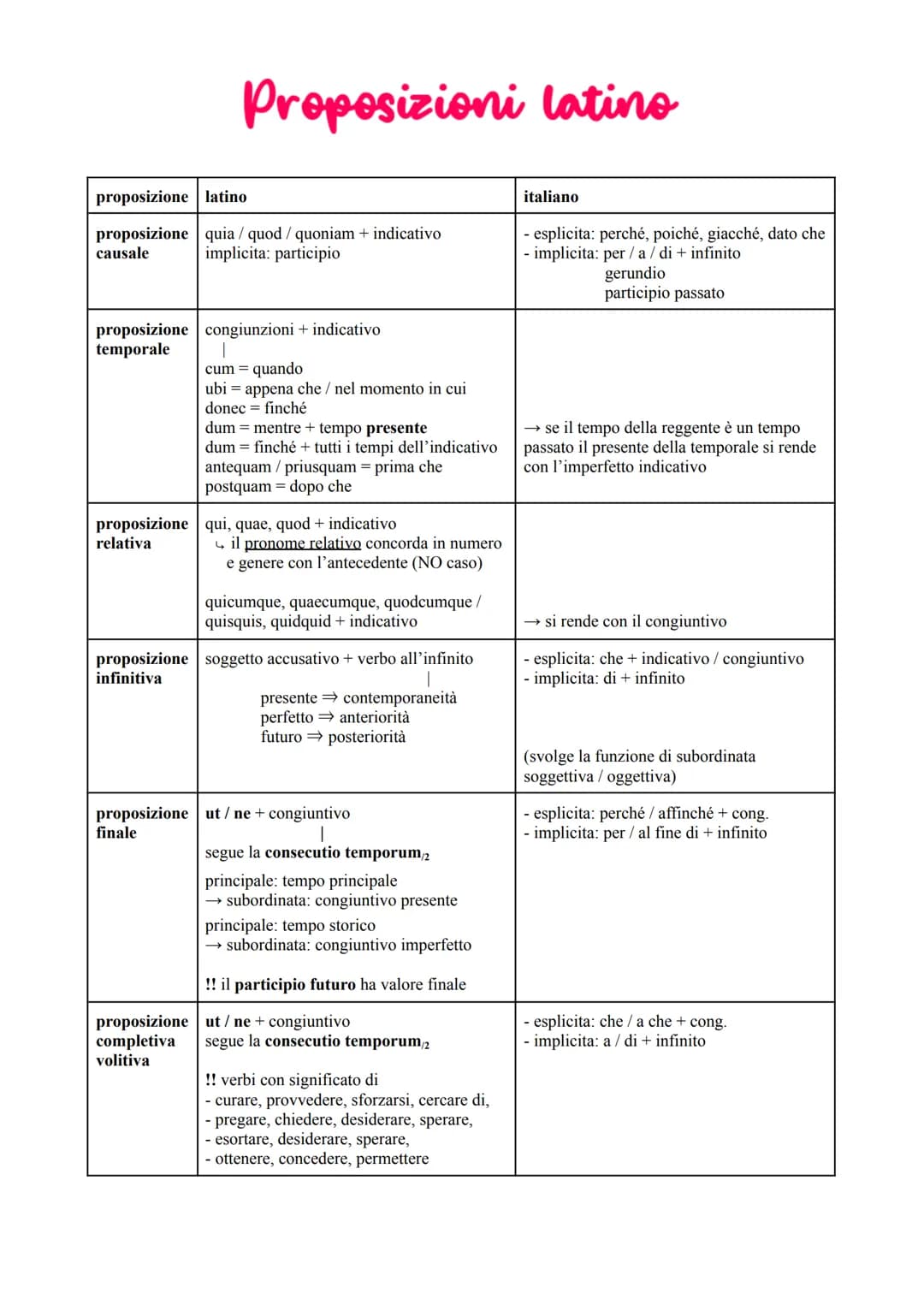 # Proposizioni latino
| proposizione | latino | italiano |
|---|---|---|
| proposizione causale | quia / quod / quoniam + indicativo | espl