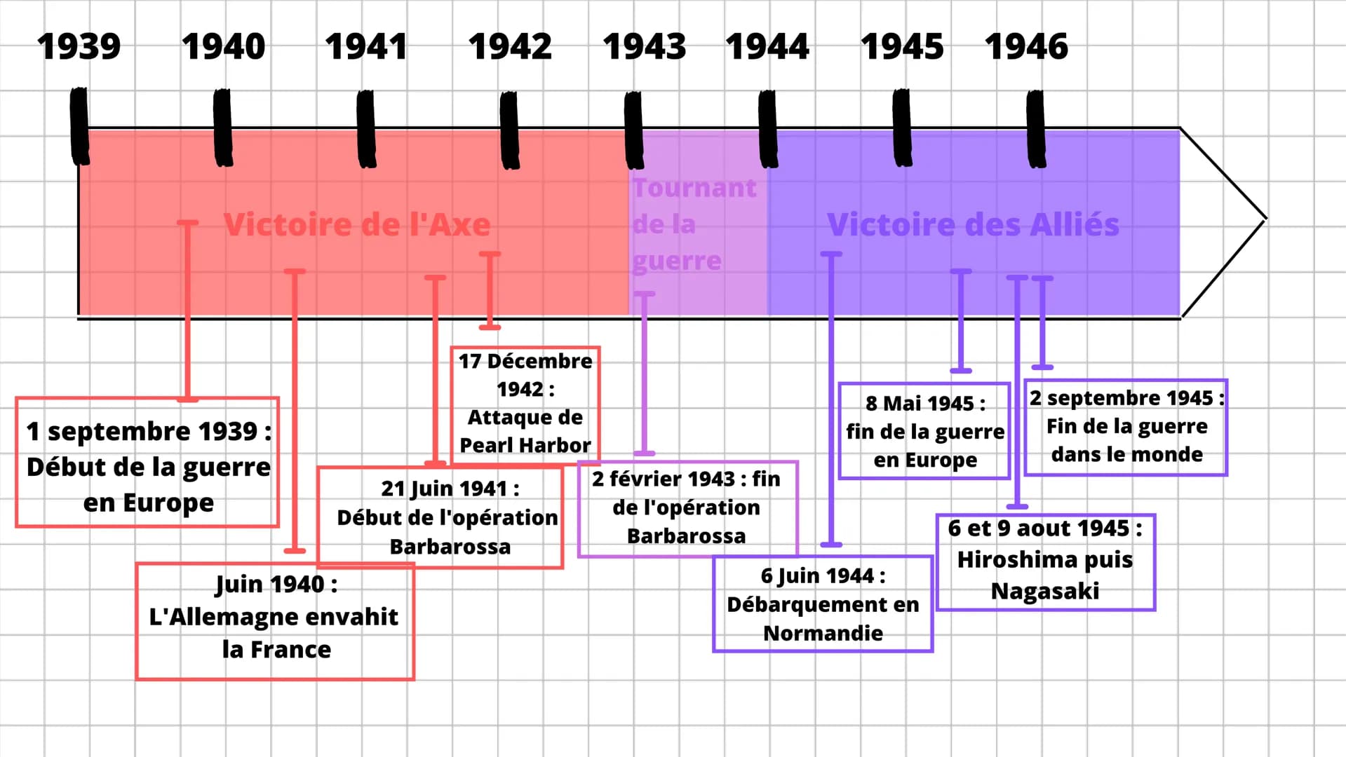 1939 1940 1941 1942 1943 1944 1945 1946
Victoire de l'Axe
Tournant
de la
guerre
Victoire des Alliés
8 Mai 1945:
fin de la guerre
en Euro