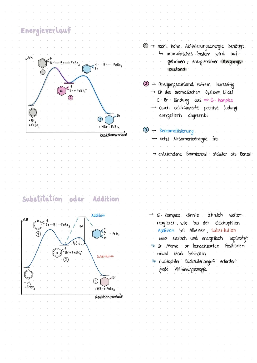 # Die elektrophile Substitution.
Benzol
- Aromat cyclisches Molekühl mit konjugierten Doppelbindungen
- T-Elektronensystem, delokalisiert