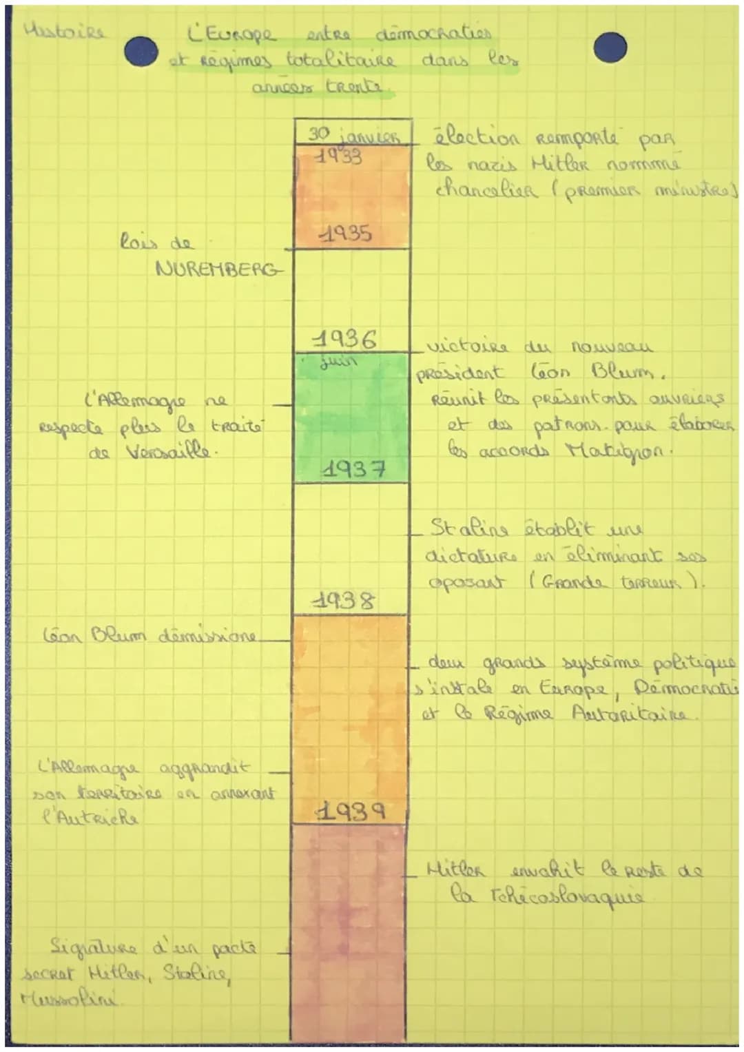 Histoire
L'Europe entre démocraties
et regimes totalitaire dans les
annces trente
30 janvier élection remporte pan
1933
los nazis Hitler nom