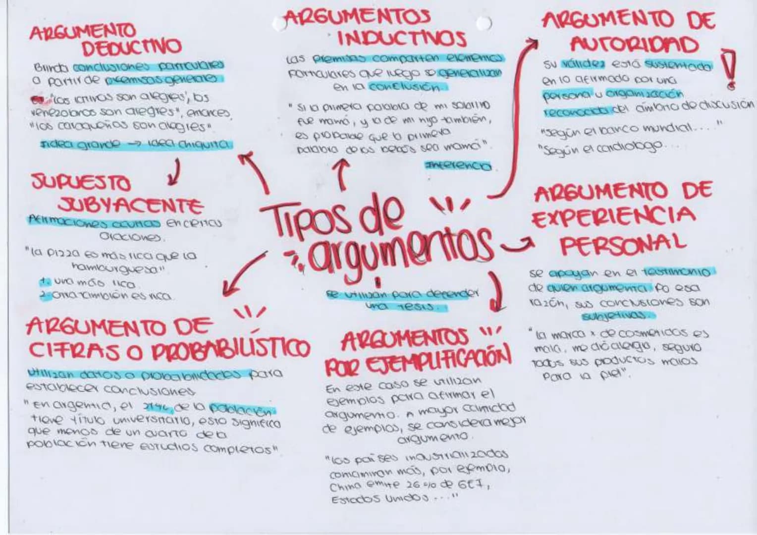 # Tipos de argumentos
se villuan para depender
una tesis
## ARGUMENTO DEDUCTIVO
Blindo conclusiones particulares
O partir de aceisas genera