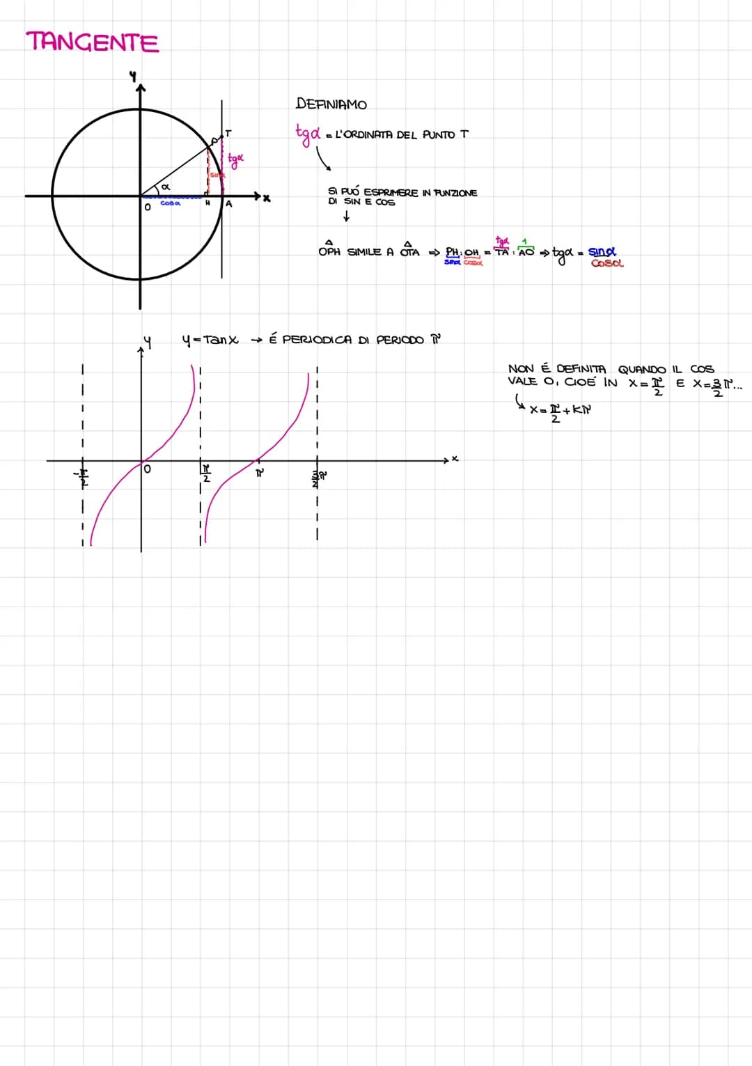 # Funzioni goniometriche seno coseno e tangente
CIRCONFERENZA GONIOMETRICA
- RAGGIO $R=1$
- CENTRO IN $O=(0,0)$
P (cos $\alpha$, sin $\alp