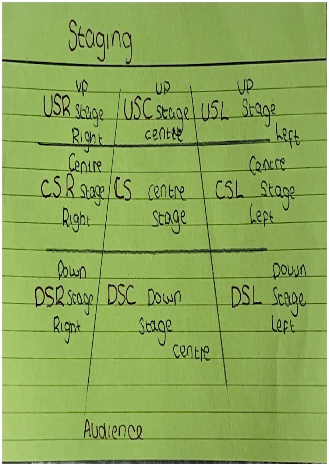 # End On
# Poscenium arch
# Thrust
# Traverse
# In the round Staging
dn
UP
UP
USR stage /USC USC stage USL Stage
Right
Centre
centre
Ce