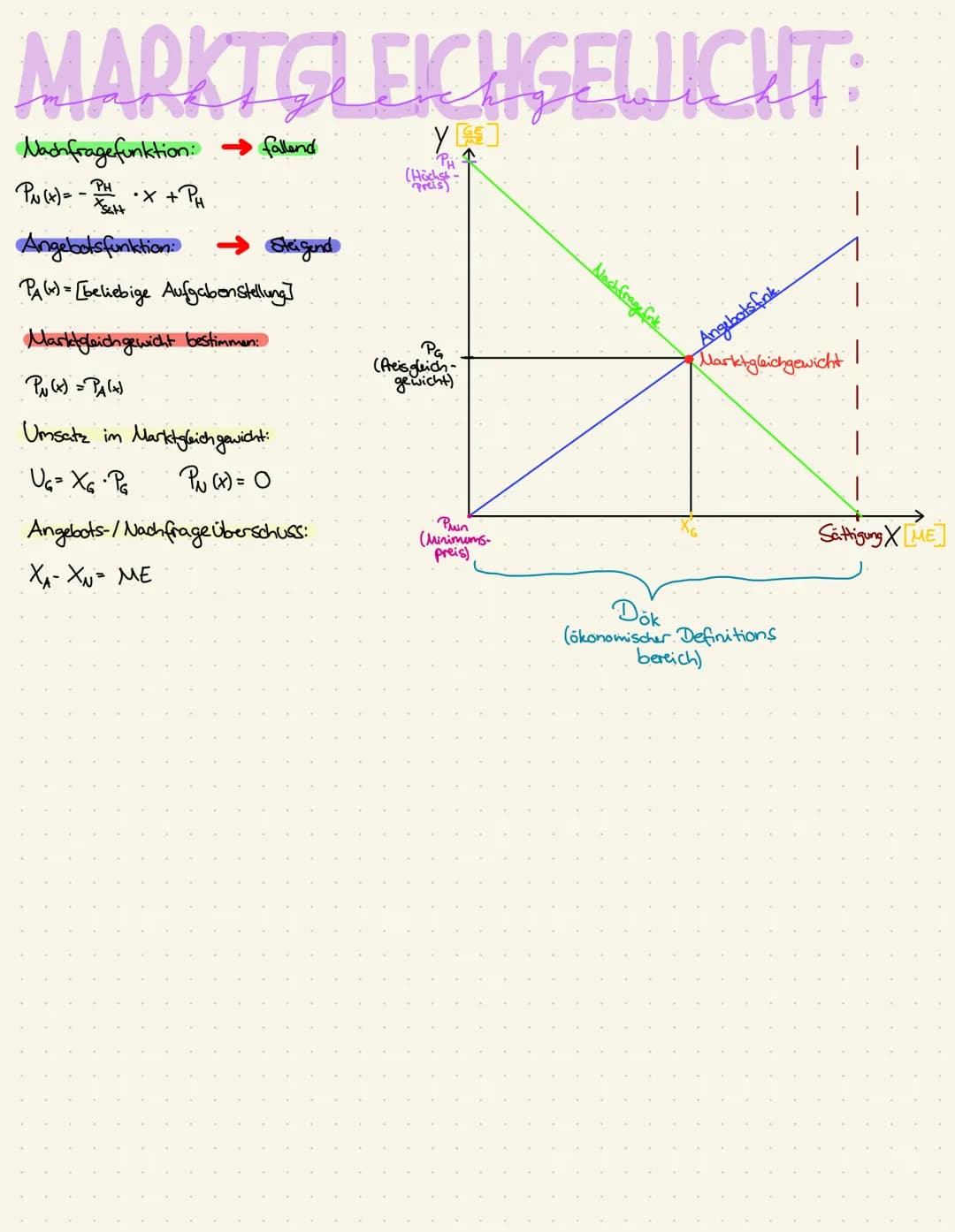 # ERLOS, KOSTEN, GEWINN:
Erlösfunktion:
$E(x) = p(x) \cdot x = p \cdot x$
Gesamtkostenfunktion:
$K(x) = K_v(x) + K_f$ = variable Kostenfu