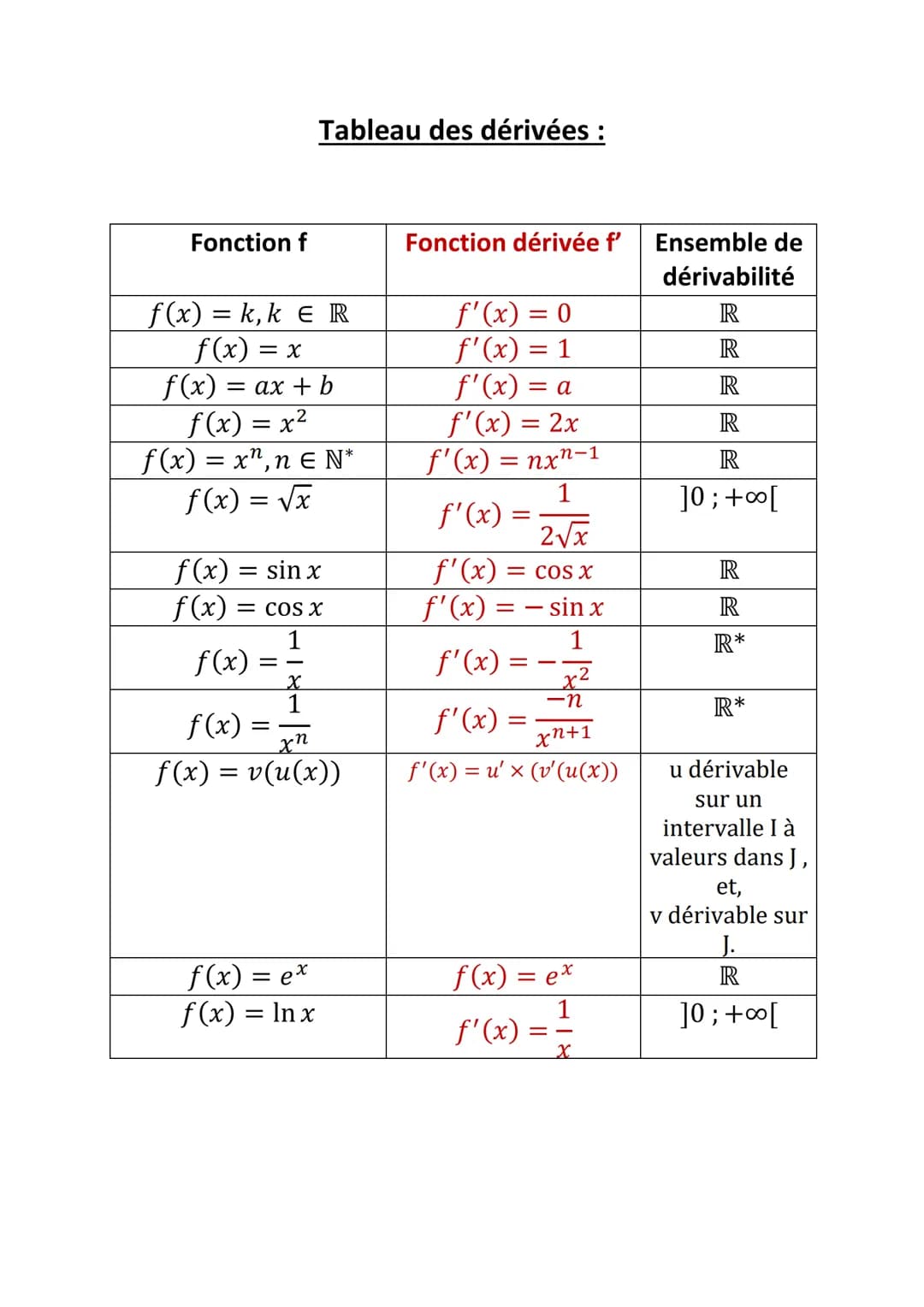 Tableau des dérivées :
| Fonction f | Fonction dérivée f' | Ensemble de dérivabilité |
|---|---|---|
| $f(x) = k, k ∈ R$ | $f'(x) = 0$ | R