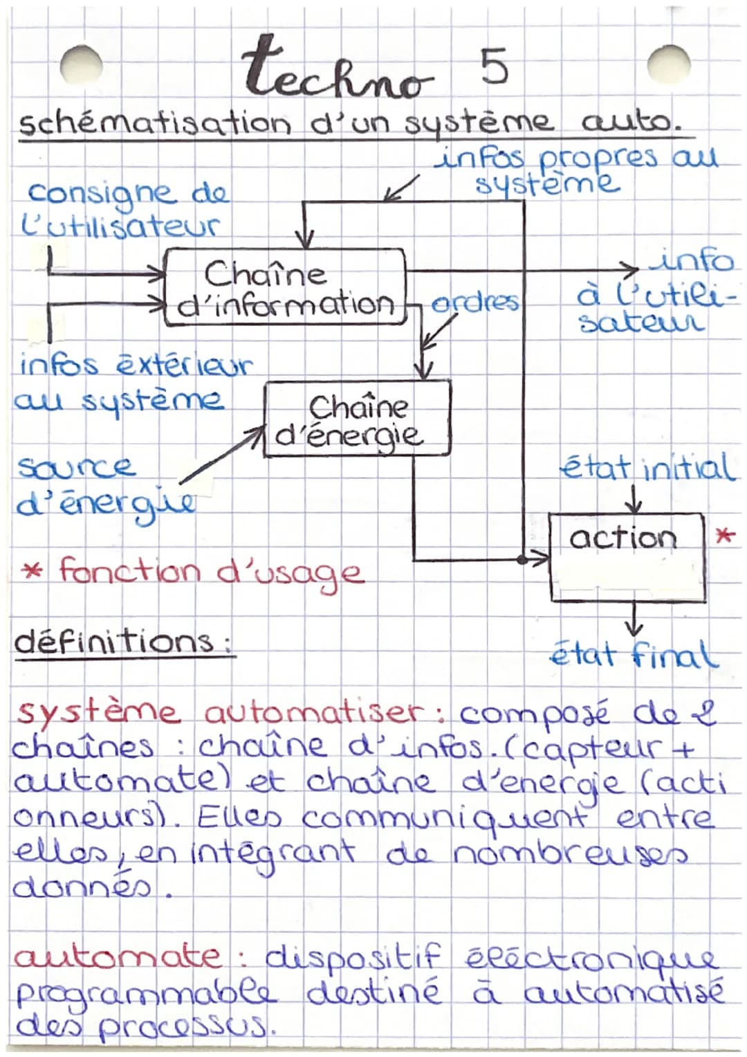 techno 5
schématisation d'un système auto.
consigne de
L'utilisateur
infos propres all
systeme
Chaîne
d'information ordres
info
→ à l'u