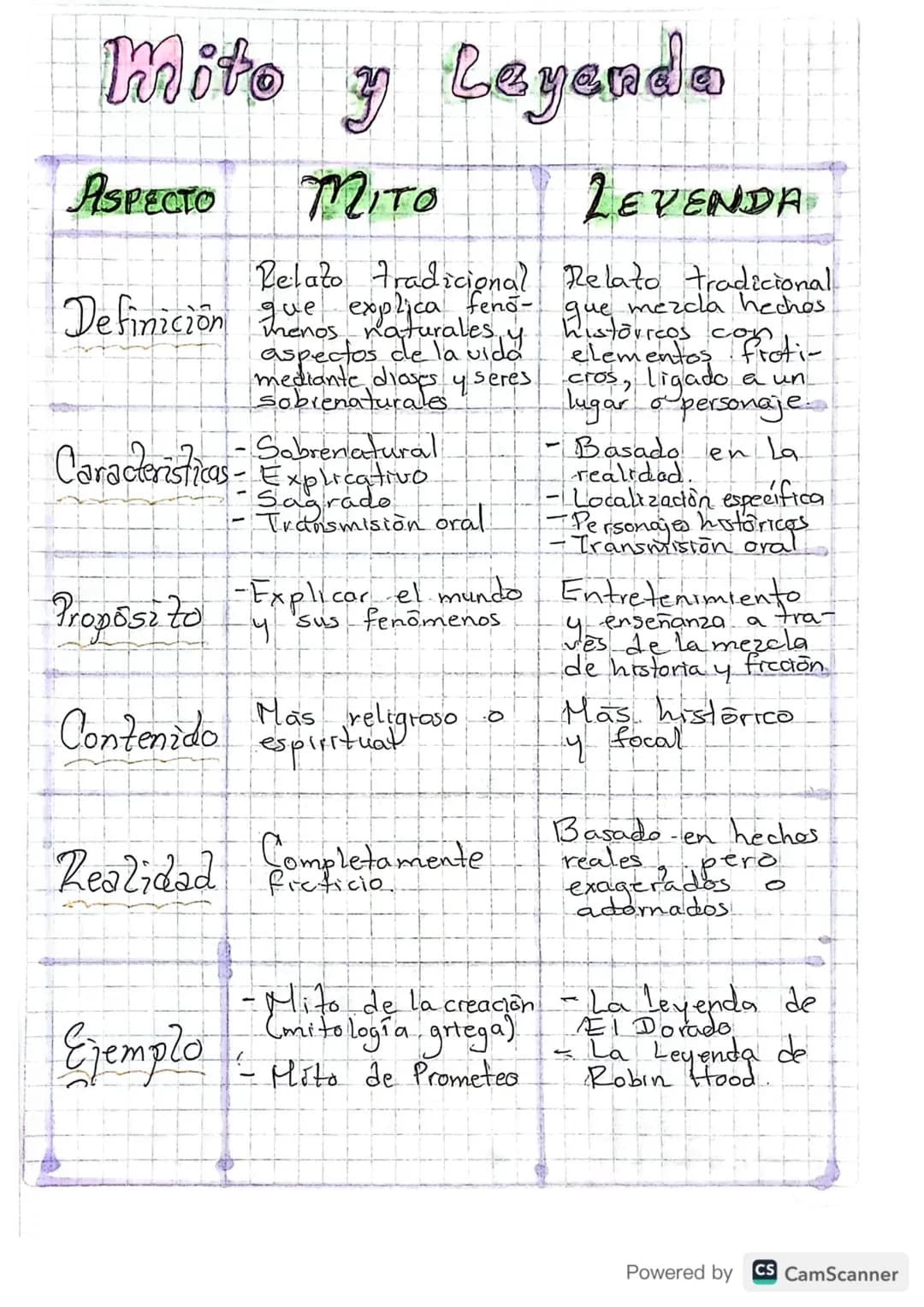 # Mito y Leyendo
ASPECTO MITO LEVENDA
Definicion | Relato tradicional | Relato tradicional
| que explica feno- | que mezcla hechos
| theno