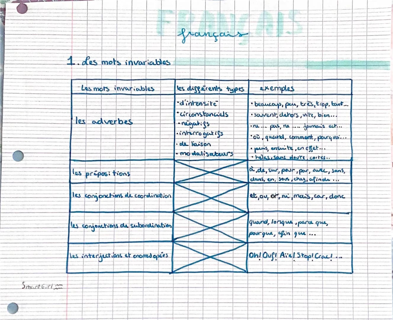 2. des mots variables
# français
|les mots variables|les differents types|exemples|
|---|---|---|
|les verbes|
||- d'action|- faire, comme