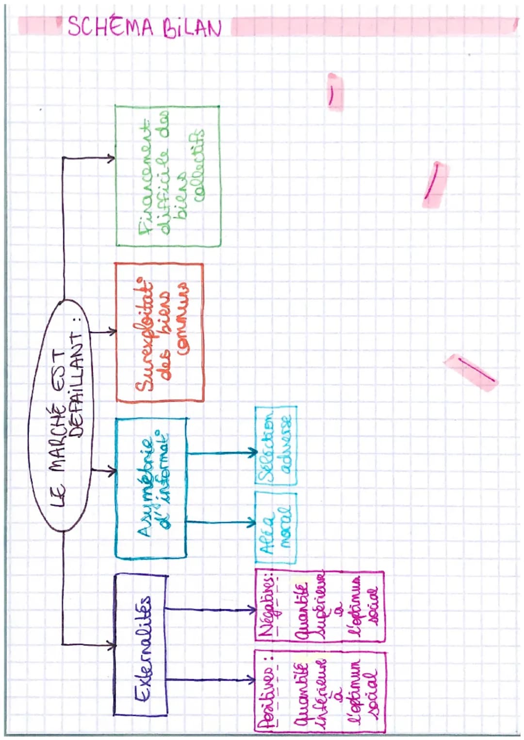 SES
# Chapitre 3
QUELLES ST LES PRINC DEFAILLANCES DU
MARCHÉ?
O Pourquoi les externalités st-elles des défaillances du
marché?
1- Des exte