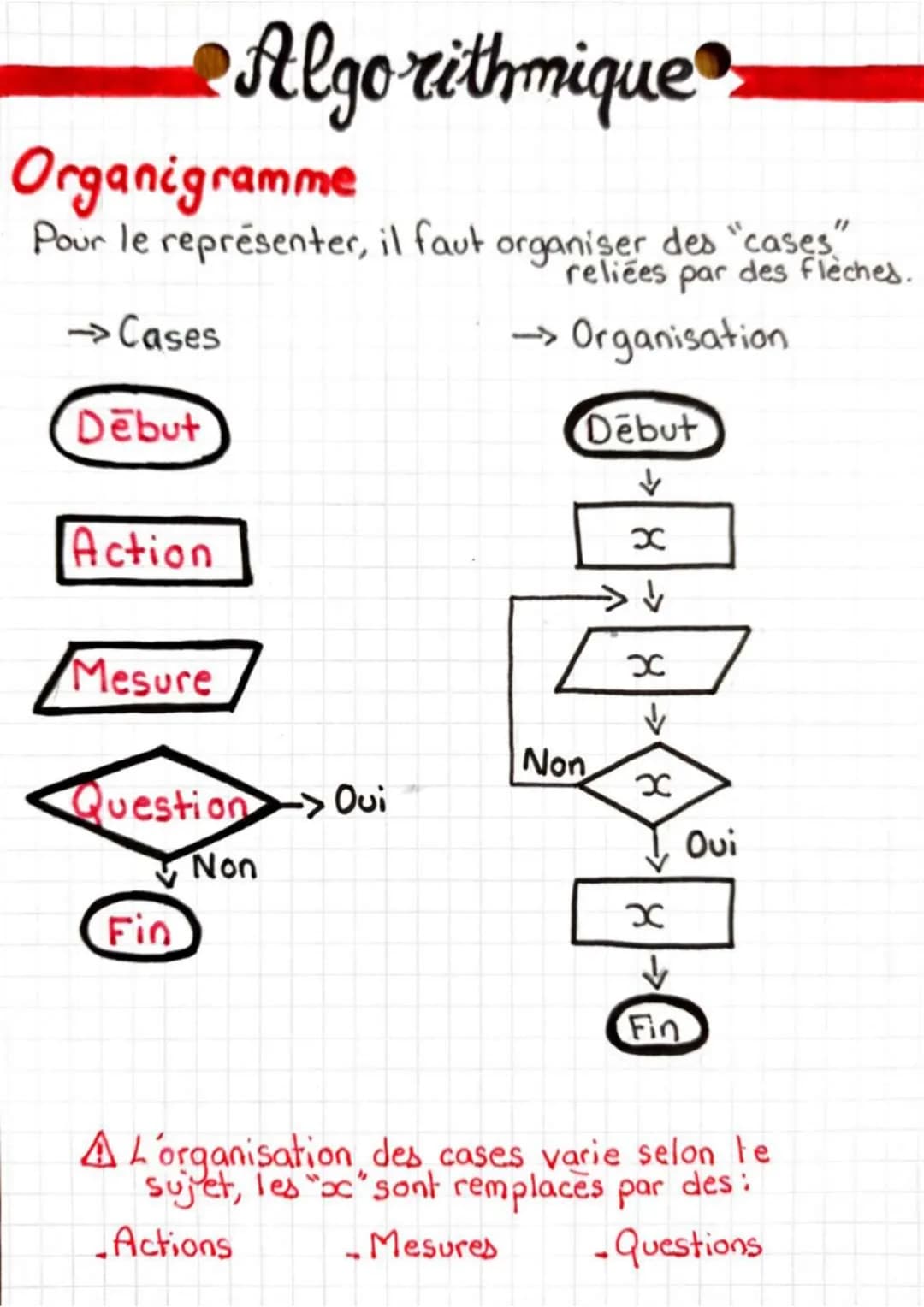 # Algorithmique
Organigramme
Pour le représenter, il faut organiser des "cases"
reliées par des flèches.
→Cases
Debut
Action
Mesure
N