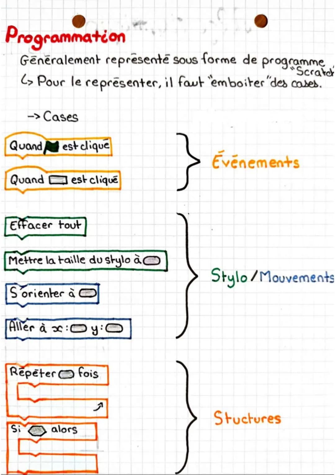 # Algorithmique
Organigramme
Pour le représenter, il faut organiser des "cases"
reliées par des flèches.
→Cases
Debut
Action
Mesure
N