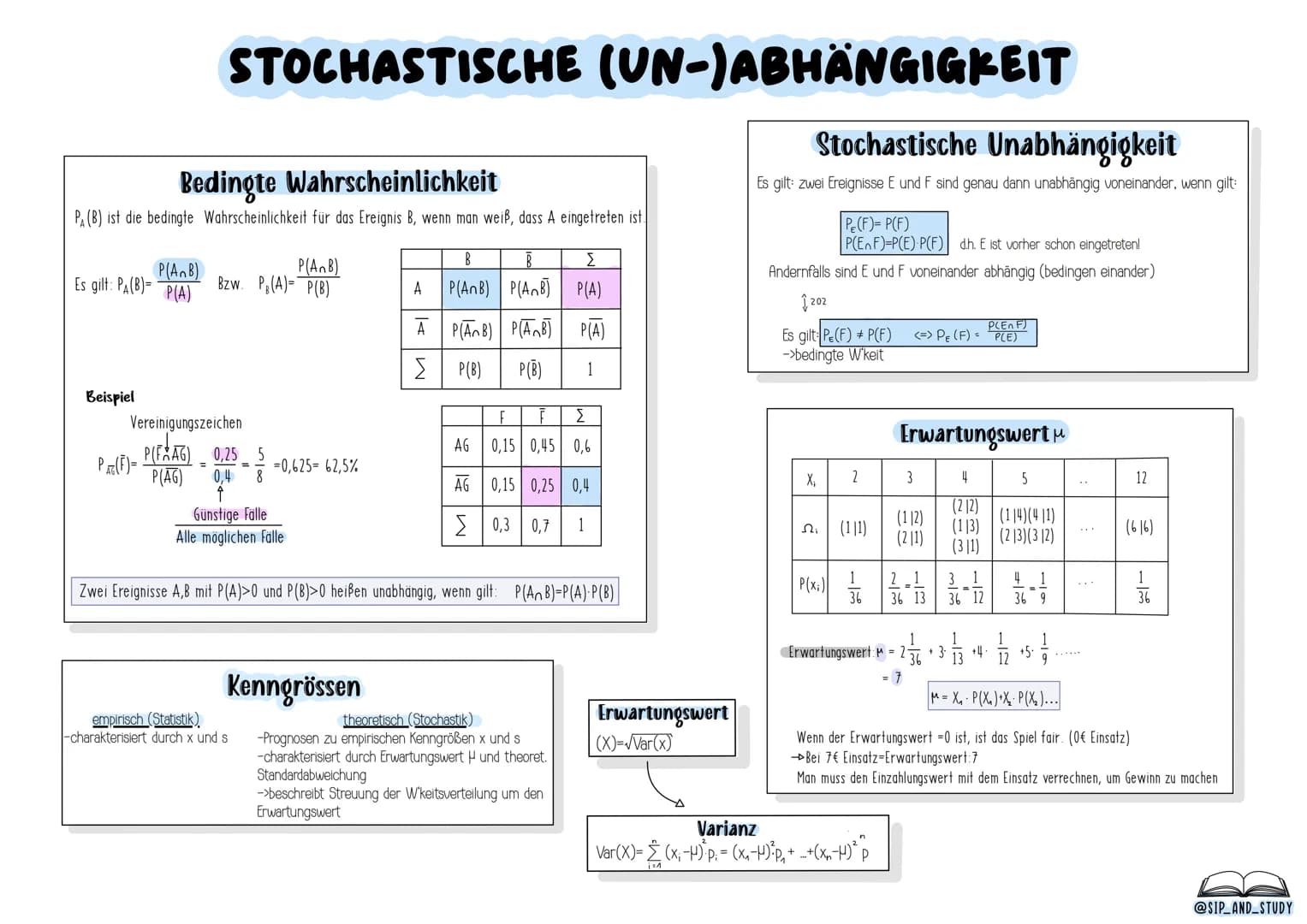 # MATHE
# ABITUR
## 2024
-MATHE-LEISTUNGSKURS-
@sip_and_study STOCHASTIK
## Begriffe
Zufallsexperiment: Ein Versuch, dessen Ergebnis ni