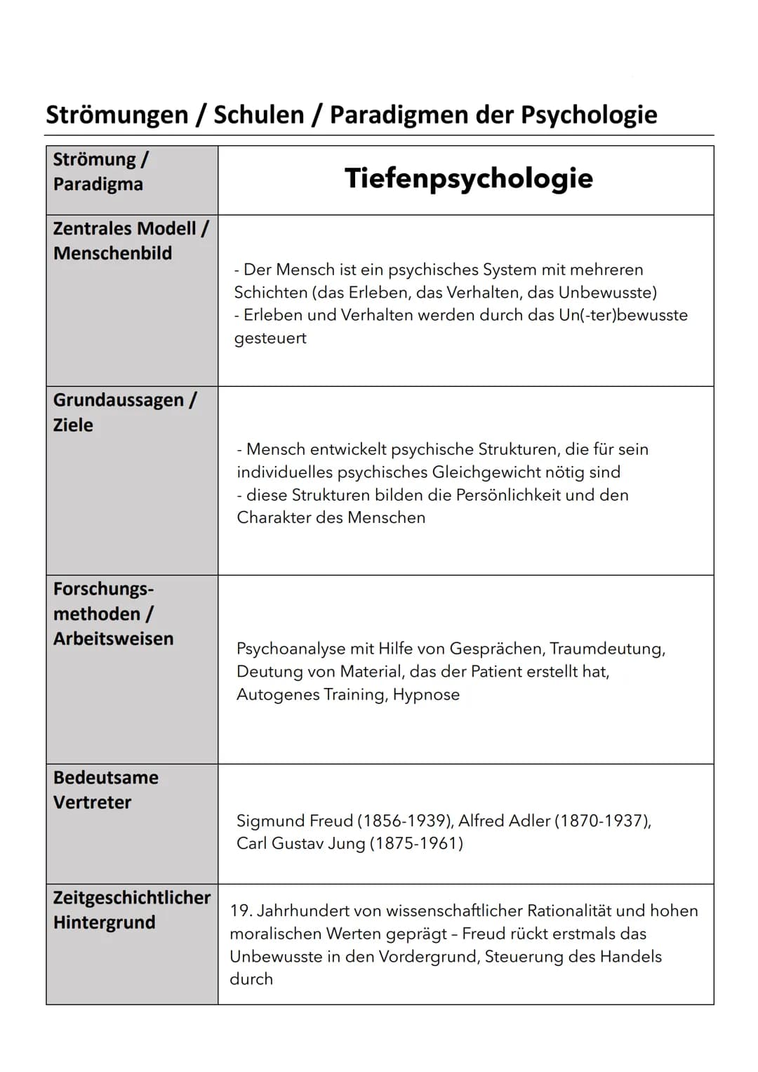 Strömungen / Schulen / Paradigmen der Psychologie
| Strömung / Paradigma | Tiefenpsychologie |
|---|---|
| Zentrales Modell / Menschenbild
