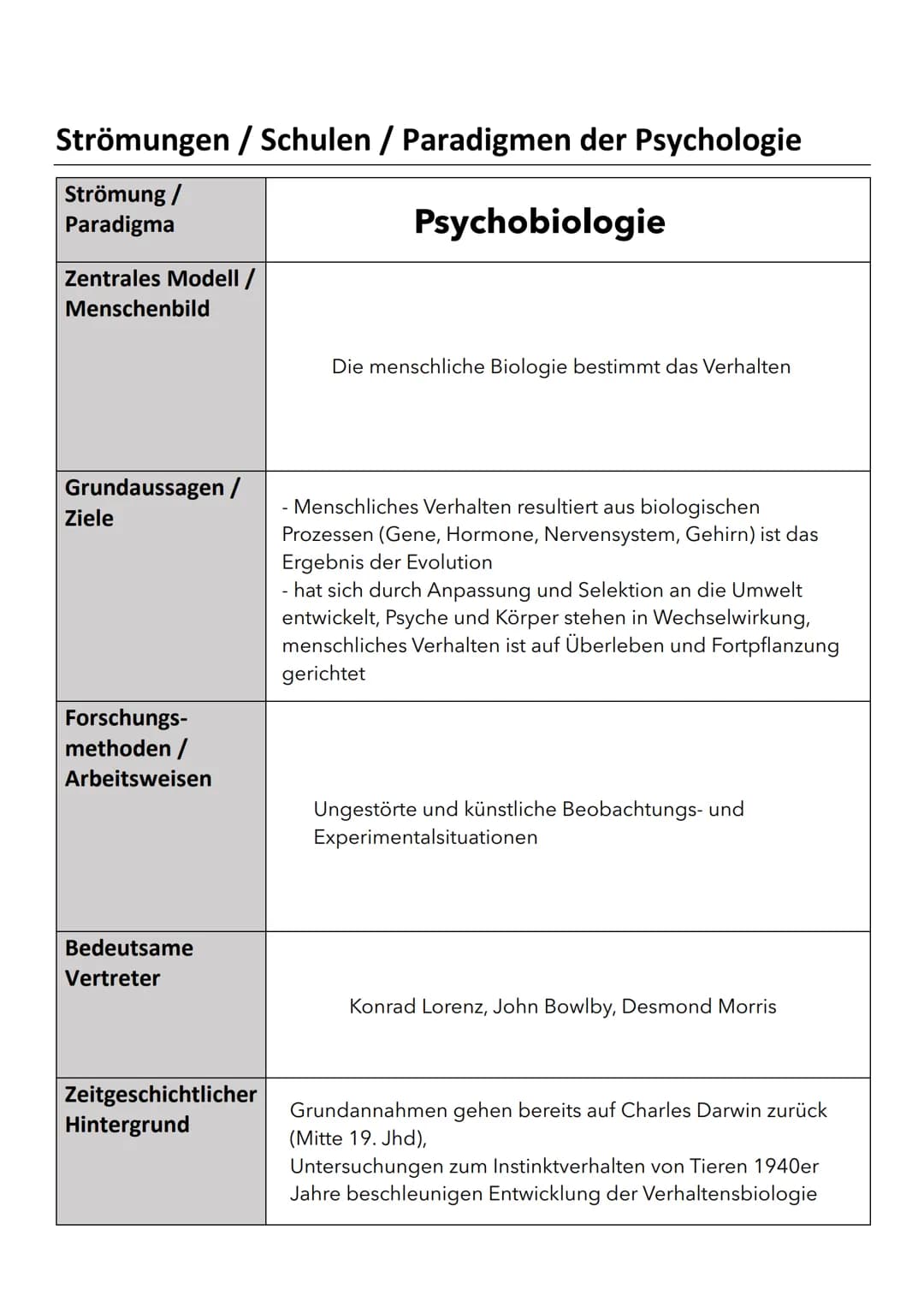Strömungen / Schulen / Paradigmen der Psychologie
| Strömung / Paradigma | Tiefenpsychologie |
|---|---|
| Zentrales Modell / Menschenbild