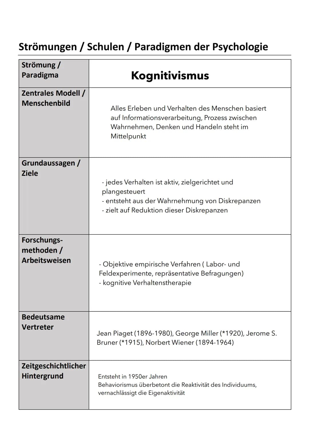 Strömungen / Schulen / Paradigmen der Psychologie
| Strömung / Paradigma | Tiefenpsychologie |
|---|---|
| Zentrales Modell / Menschenbild