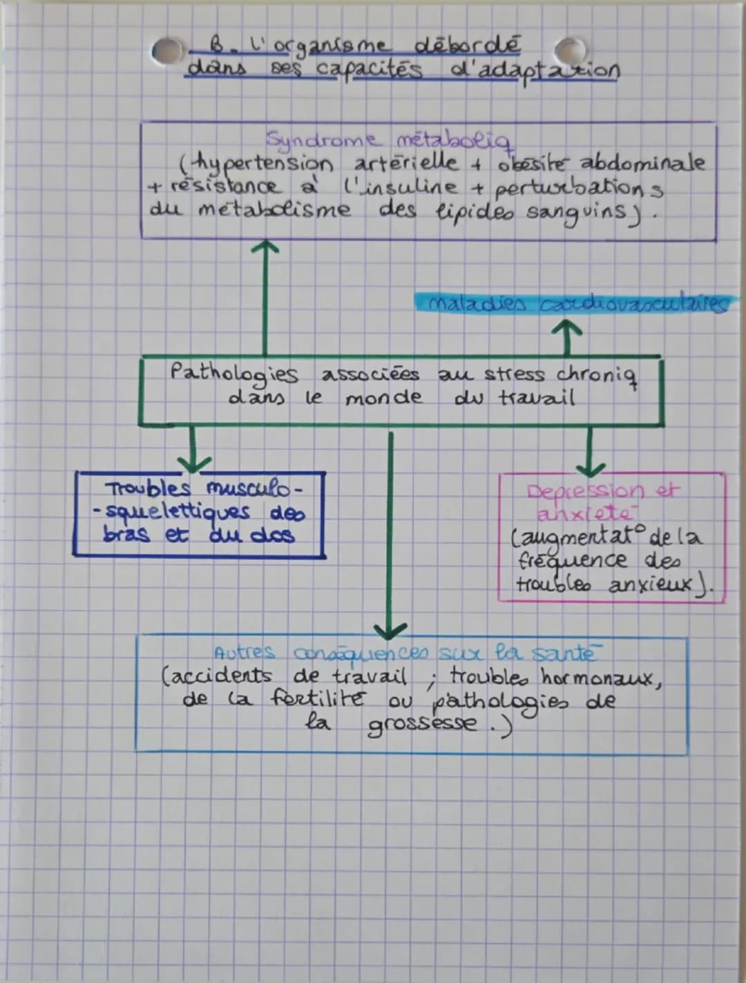 --- OCR Start ---
Comportement
integree
SVT theine 3
et stress vers une vision
de el organisme.
Quand poler de stress.
Perturbation de l'env