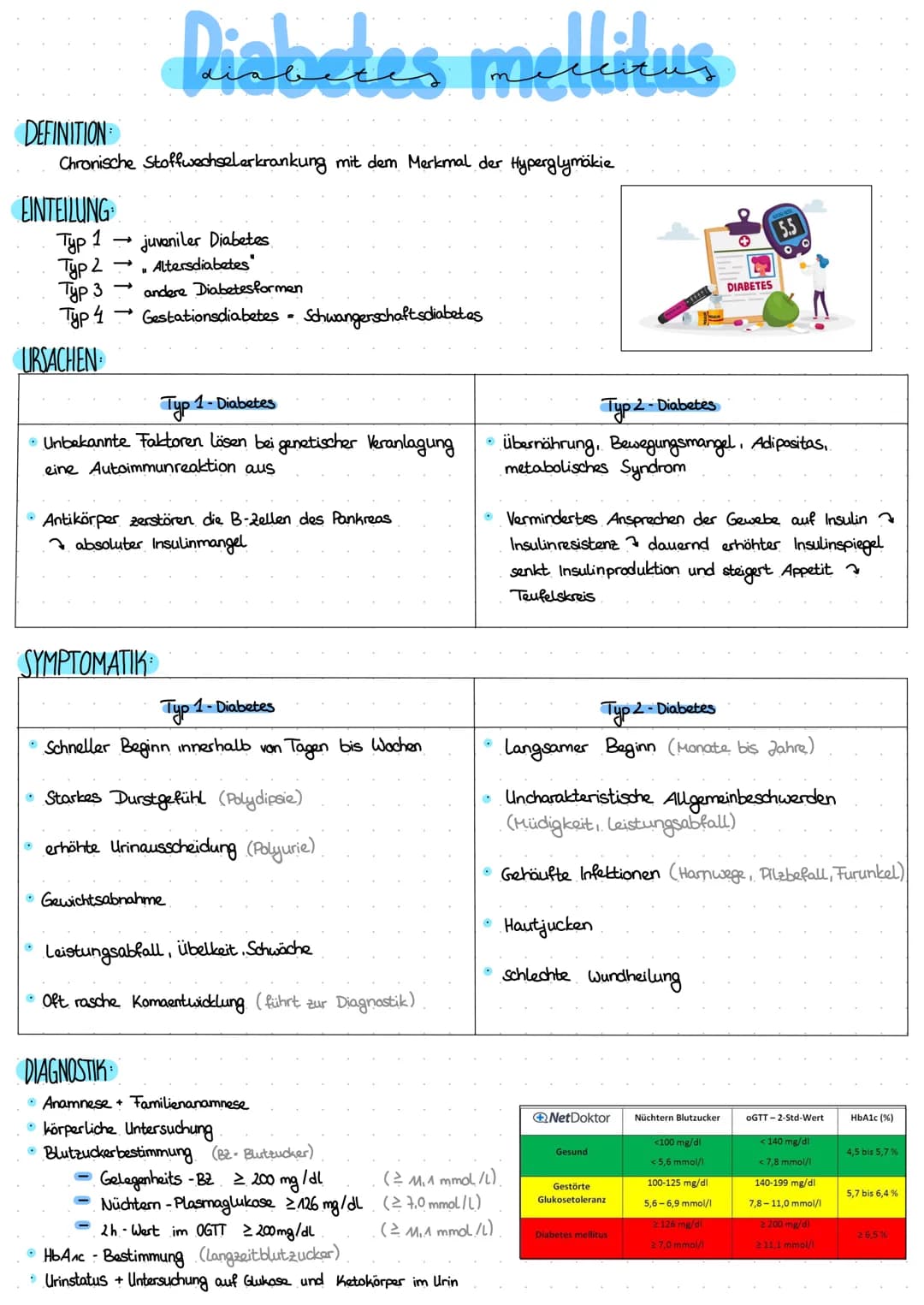 # Diabetes mellitus
DEFINITION
Chronische Stoffwechselerkrankung mit dem Merkmal der Hyperglymäkie
EINTEILUNG
- Typ 1 → juveniler Diabetes
