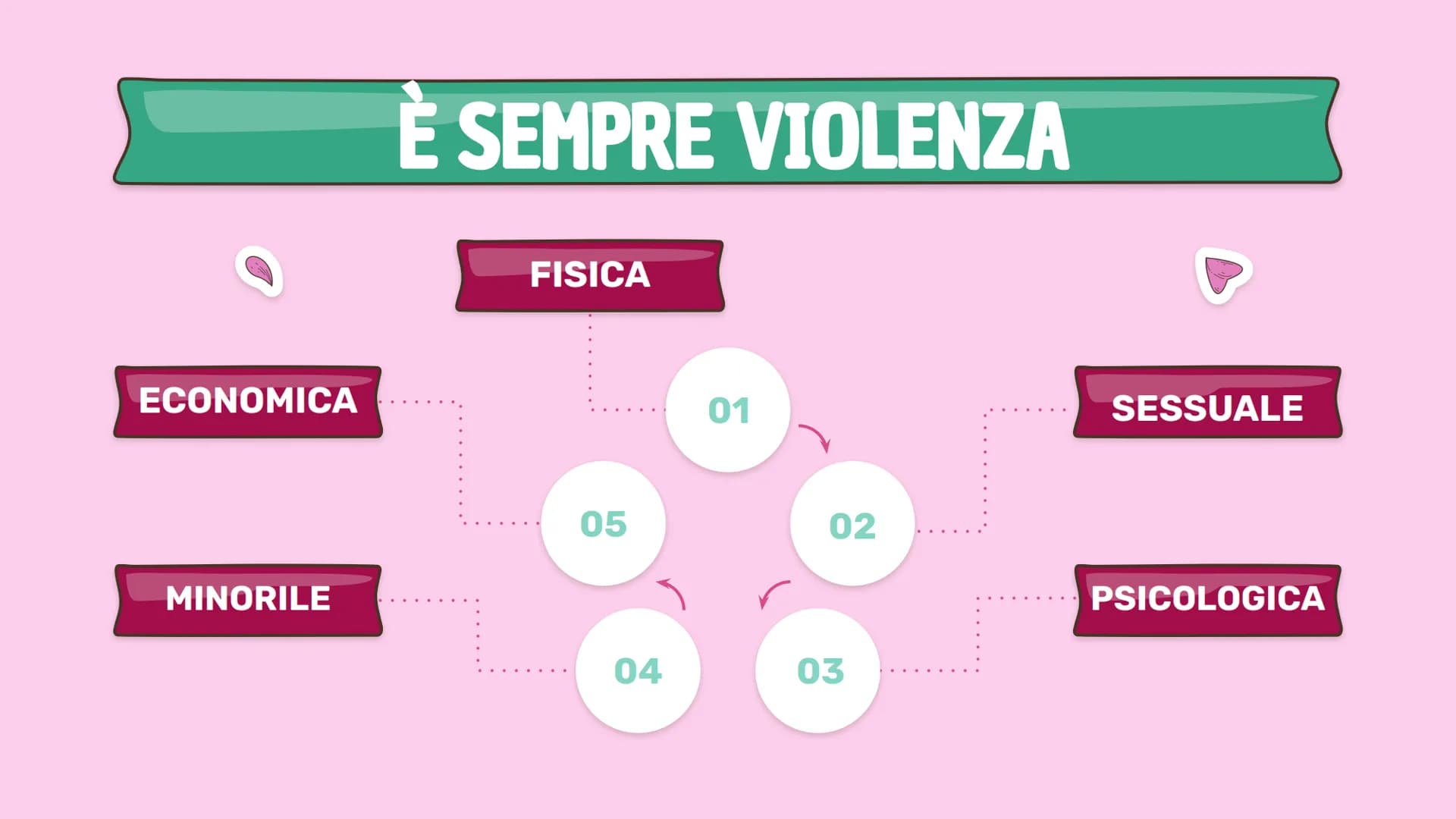우
Siamo
DONNE
Di Erica Delli Rocili, Charice Magsino e Francesca di
Lernia
Anno scolastico 2021/2022 VIOLENZA
01
Forme di violenza
FEMMI