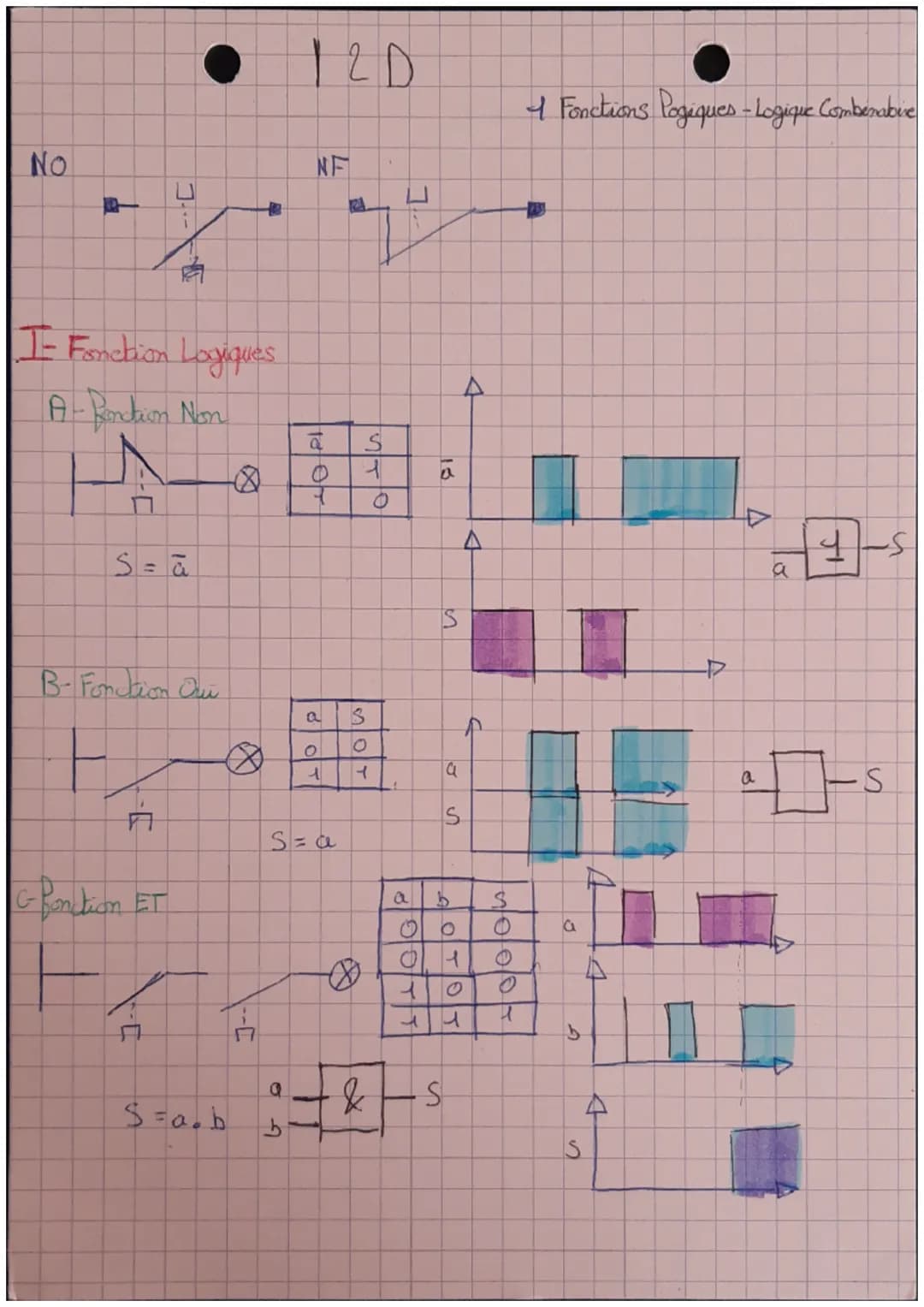 120
4 Fonctions Pogiques-Logique Combenabive
NO
NF
ப
I- Fonction Logiques
A-Bortion Non
Π
$S = a$
B-Fondtion Ou
Π
G-Bondrion ET