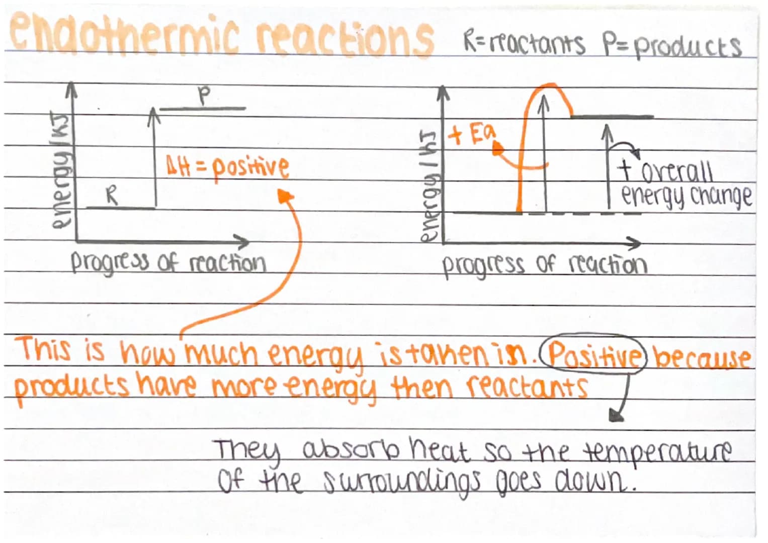# ENDOTHERMIC
heat absorbed from
Surroundings, temperature
goes down.
more energy is needed
to break the old bonds
than is used to create
ne
