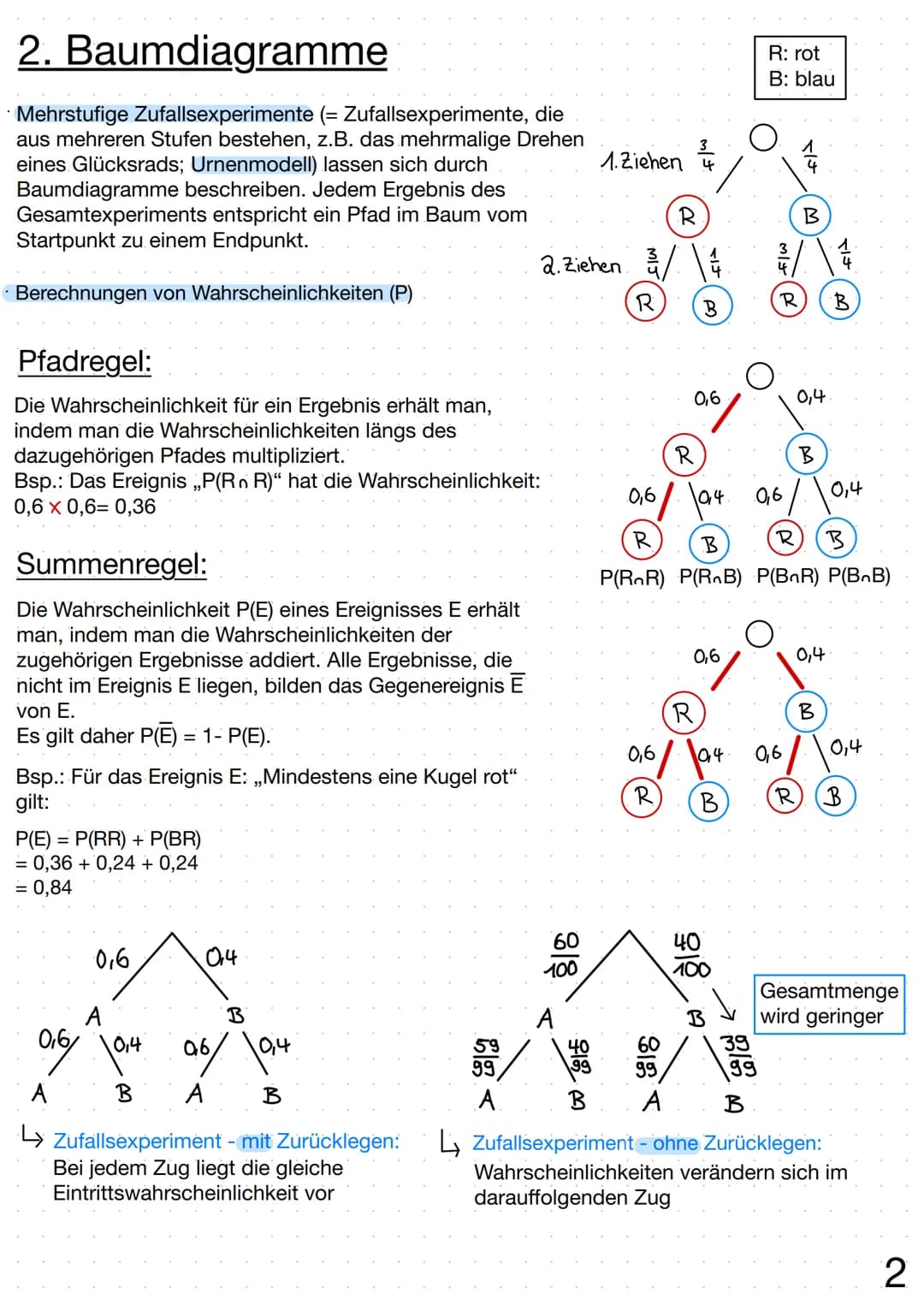 Regelheft Stochastik # Inhaltsverzeichnis
# Thema
1. Stockastik
Glossar
2. Baumdiagramme
Pfadregel
Summenregel
3. Vierfeldertafel
4. Ko