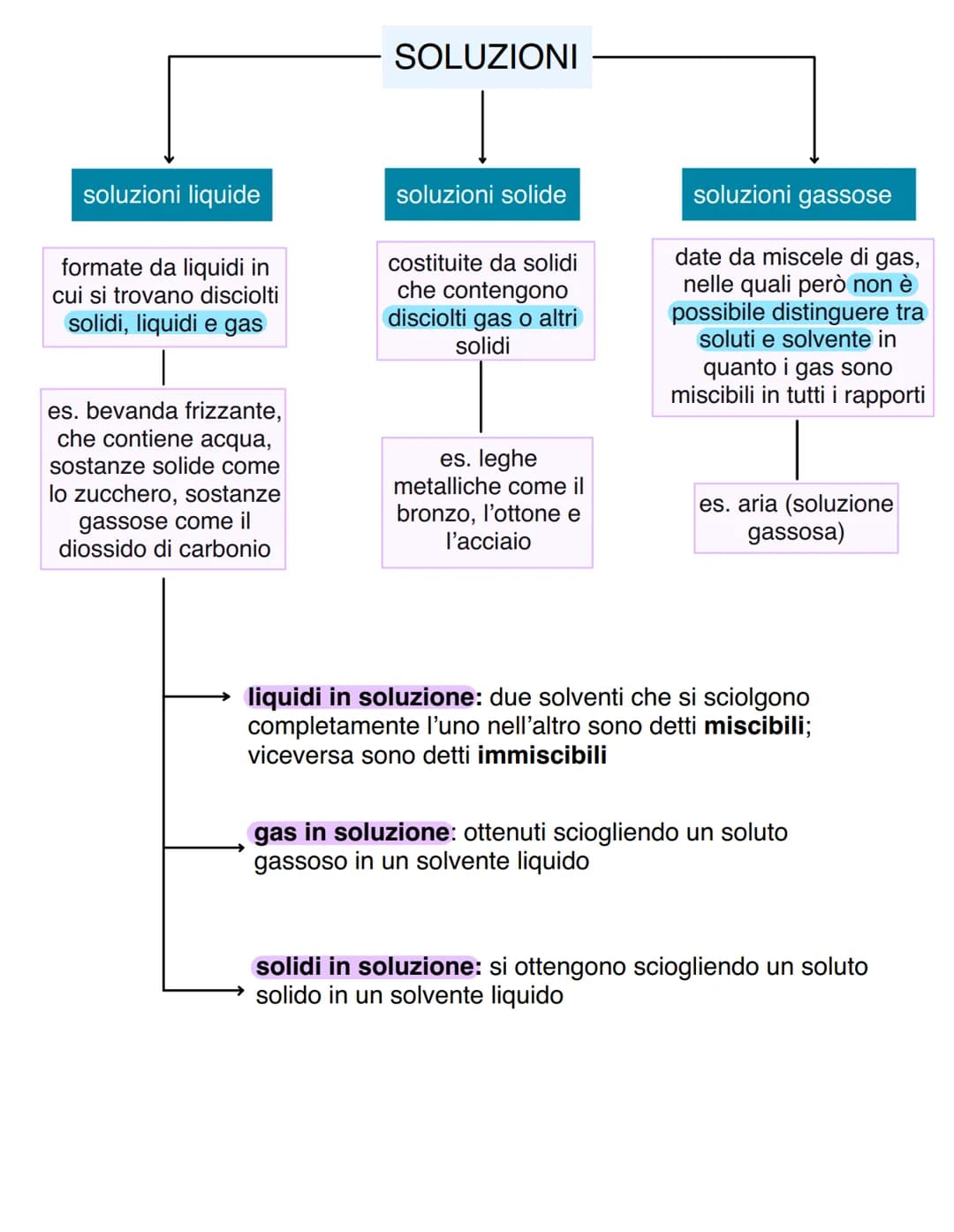 # LE SOLUZIONI
Una soluzione è una miscela omogenea di due o più specie chimiche che non
sono più distinguibili visivamente e che mantengon