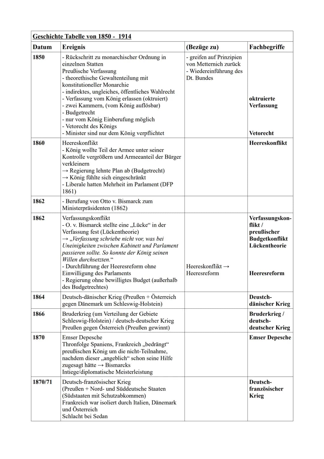 Geschichte Tabelle von 1850 - 1914
| Datum | Ereignis | (Bezüge zu) | Fachbegriffe |
|---|---|---|---|
| 1850 | - Rückschritt zu monarchisch