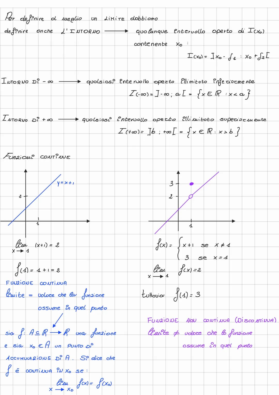 # I Limiti
lem f(x)
$X \rightarrow Xo$
Il buite di uwa funzione f(x), descrive l'ondormento
della funzione quondo l'orgomento x tende od u