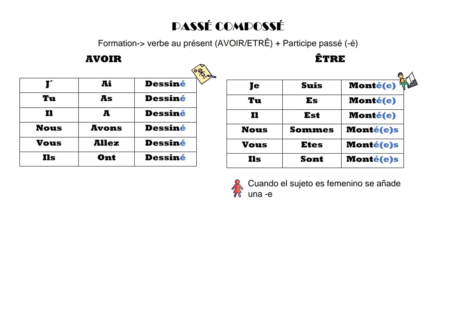 # PASSÉ COMPOSSÉ
Formation-> verbe au présent (AVOIR/ETRÊ) + Participe passé (-é)
AVOIR
ÊTRE
| | | | | | |
| --- | --- | ---