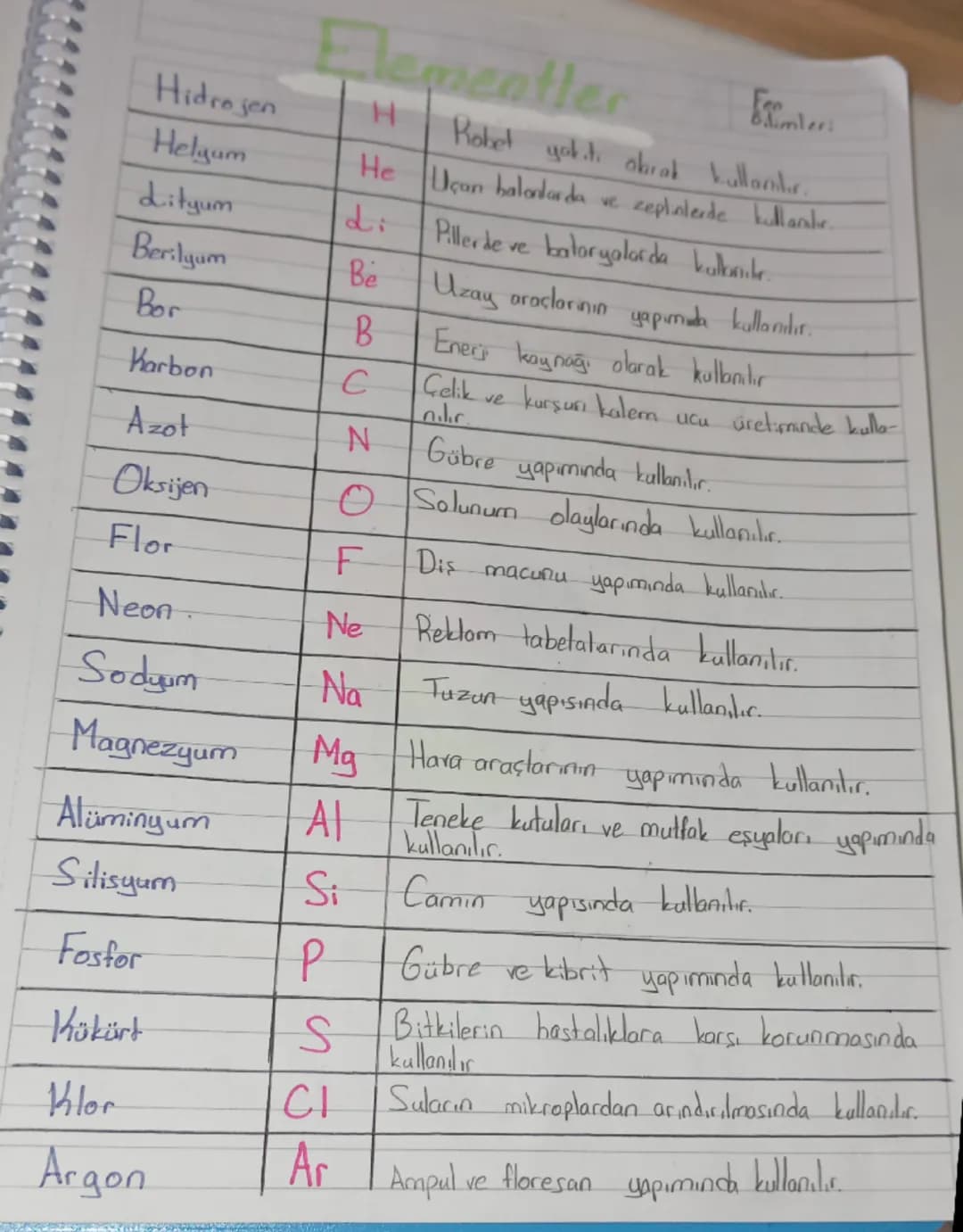 Flementler
Fen
dimleri
Hidrojen H Robet yakiti olarak kullandır.
Helyum He Uçan balonlarda ve zeplinterde kullandır.
Lityum di Pillerde v