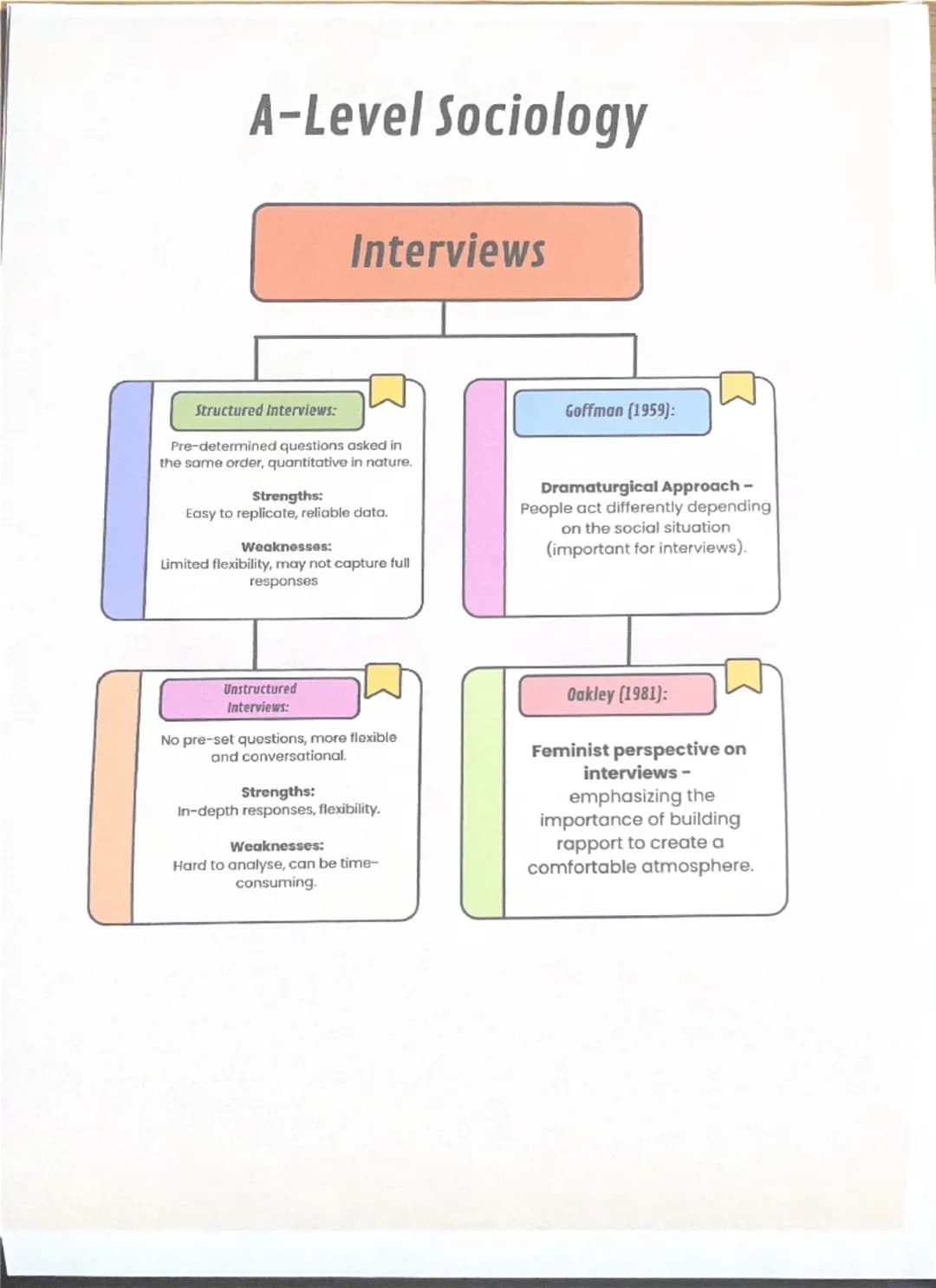 # A-Level Sociology
Research
Methods
Quantitative Methods
Strengths:
It can be generalised, has a large
sample size, and is easy to analy