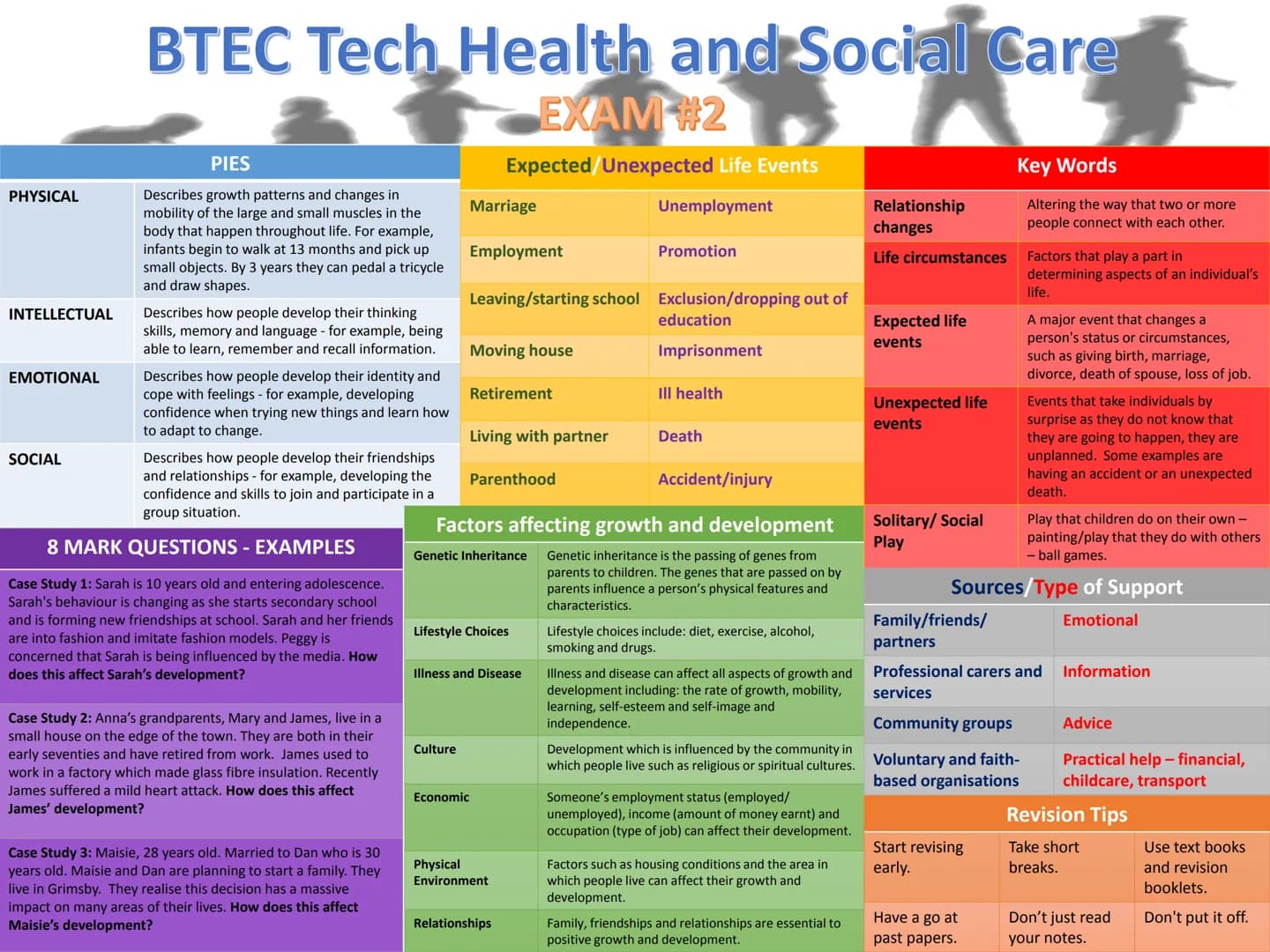 # BTEC Tech Health and Social Care
# EXAM #2
PHYSICAL
PIES
Describes growth patterns and changes in
mobility of the large and small muscl