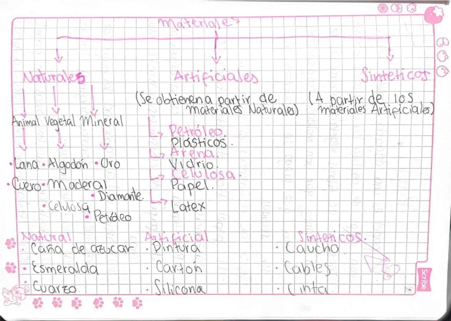 Materiales
↓
Naturales Artificiales Sinteticos
↓
Animal Vegetal Mineral (Se obtienen a partir de (A partir de los
materiales Naturales)