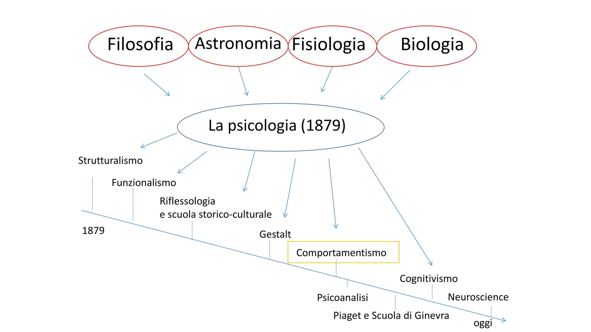 # IL COMPORTAMENTISMO Filosofia Astronomia Fisiologia Biologia
La psicologia (1879)
Strutturalismo
Funzionalismo
Riflessologia
e scuola