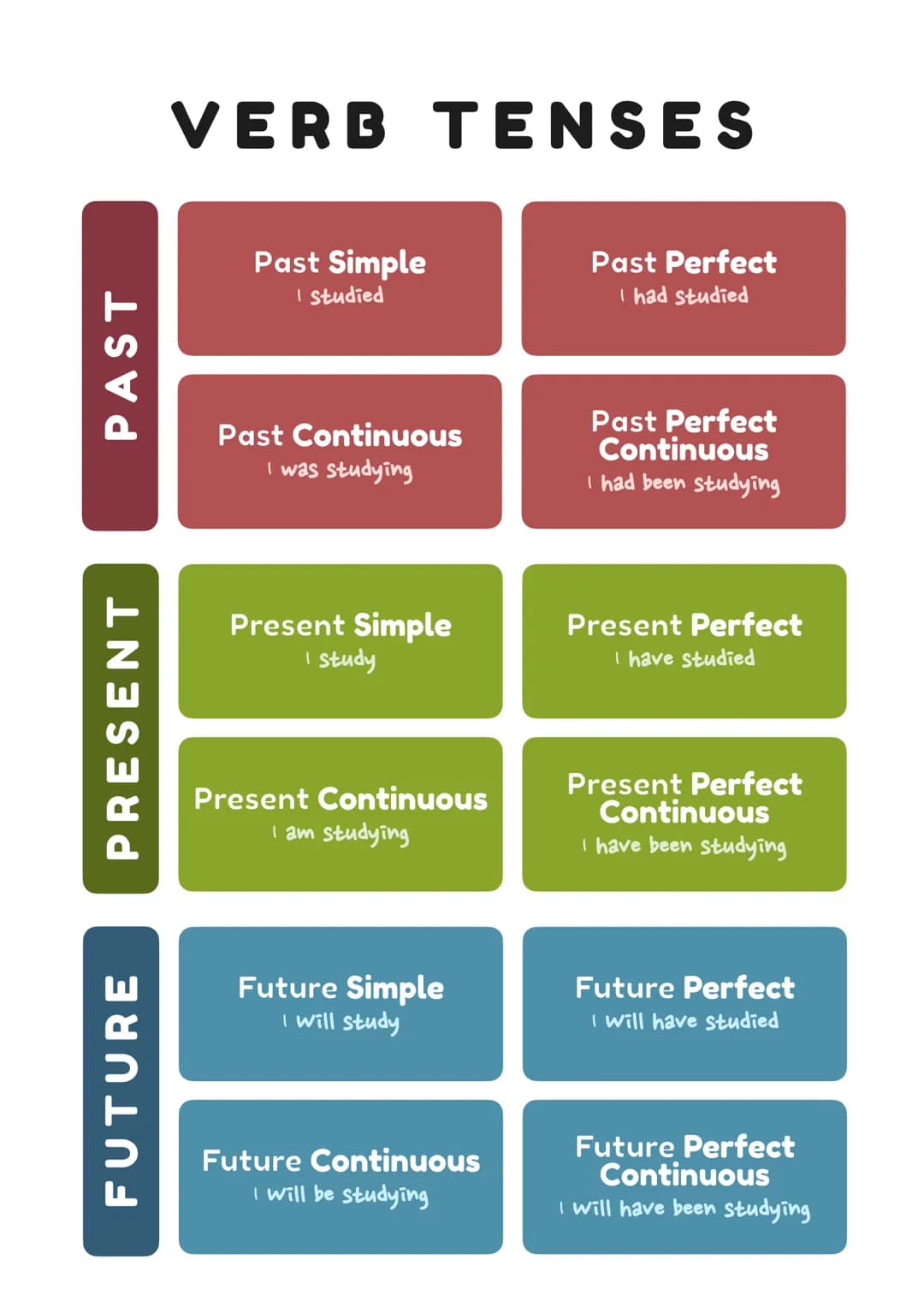FUTURE
PRESENT
PAST
VERB TENSES
Past Simple
I studied
Past Perfect
I had studied
Past Continuous
I was studying
Past Perfect
Continuo