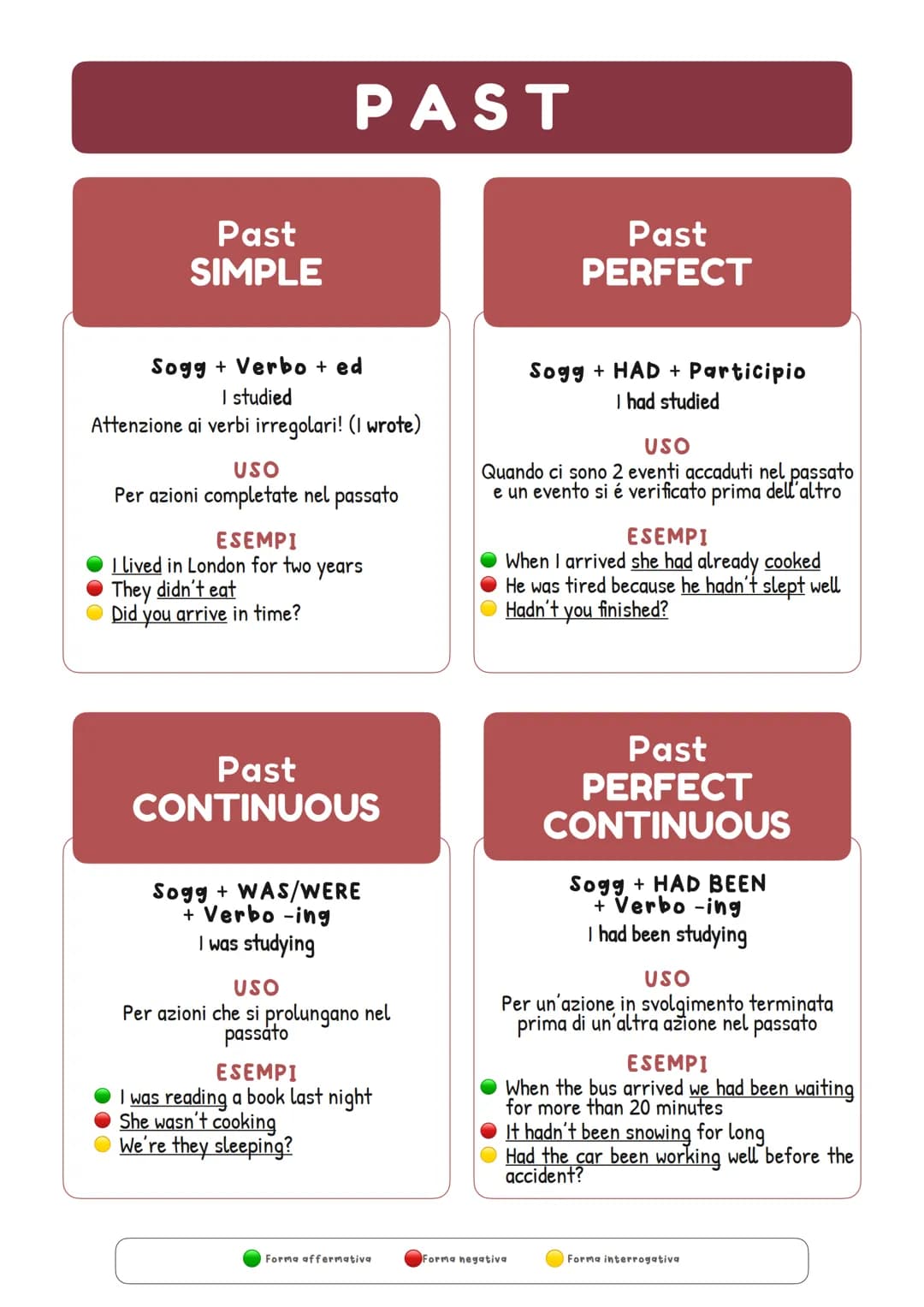 FUTURE
PRESENT
PAST
VERB TENSES
Past Simple
I studied
Past Perfect
I had studied
Past Continuous
I was studying
Past Perfect
Continuo
