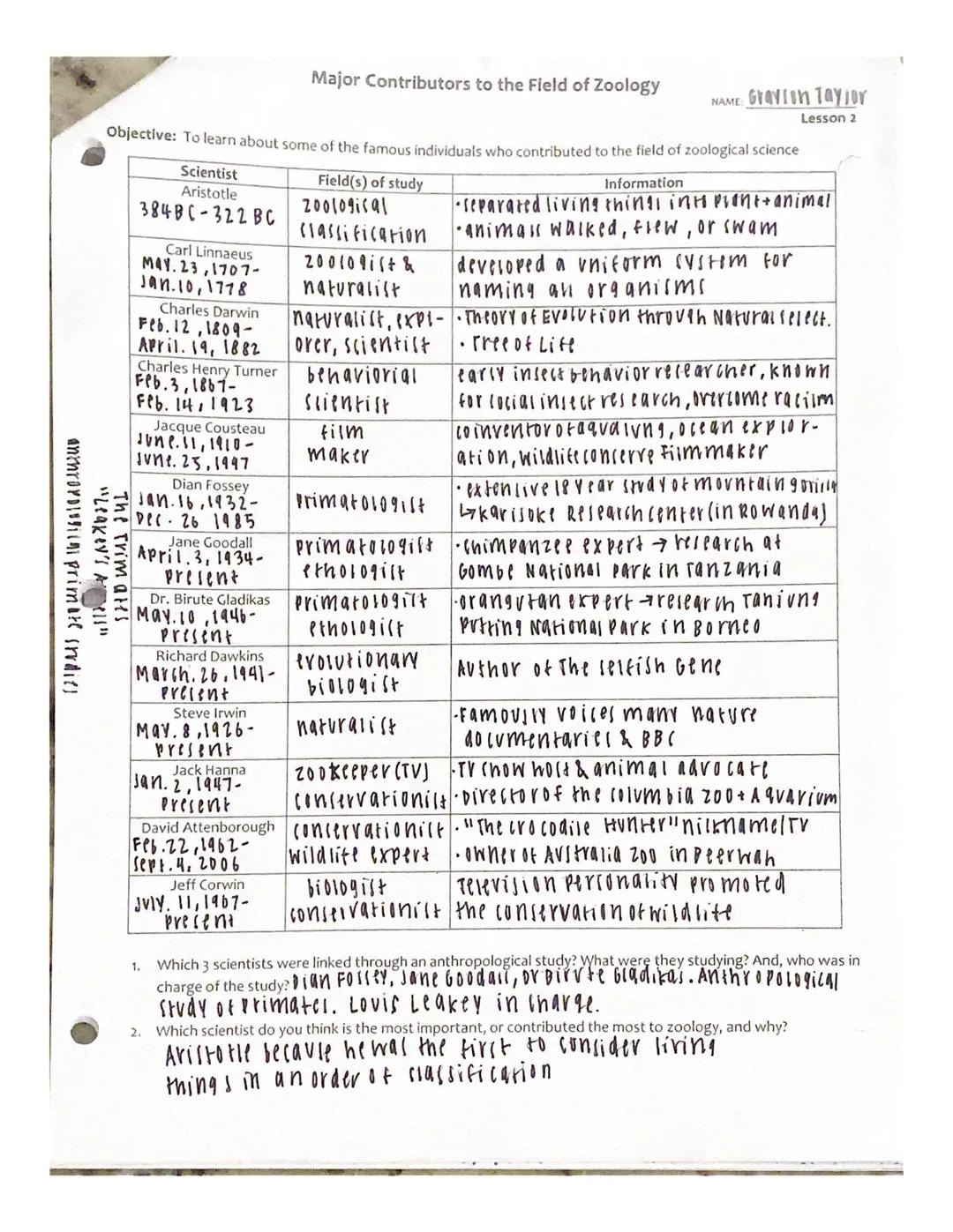 Grayson Tayior
Unit 1~Intro to zoo
introduction to zoos
1. What are two historical uses of animals?
a. hunting for... food
b. Domesticatio