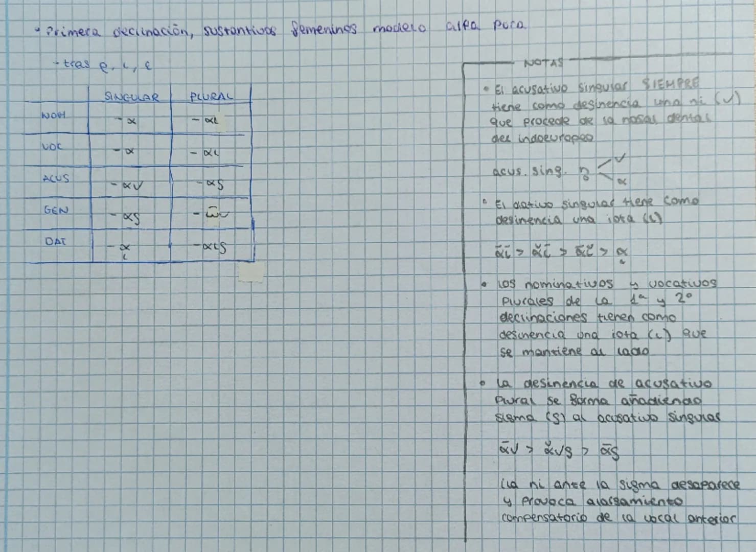 # GRIEGO
* ALFABETO GRIEGO.
A- $\alpha$ - aufaa (carga a breve)
B- $\beta$ bela - b
$\Gamma$ - $\gamma$ - gammas (suave/n)