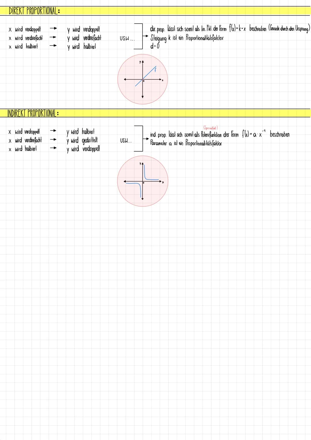 # MATURASTOFF
# FUNKTIONEN
LINEARE FKT.:
$f(x)= k \cdot x + d$ (→ Parameter $k,d \in R$)
$k$: Steigung von $f$ ($k$=0: konstante Fkl.)
$