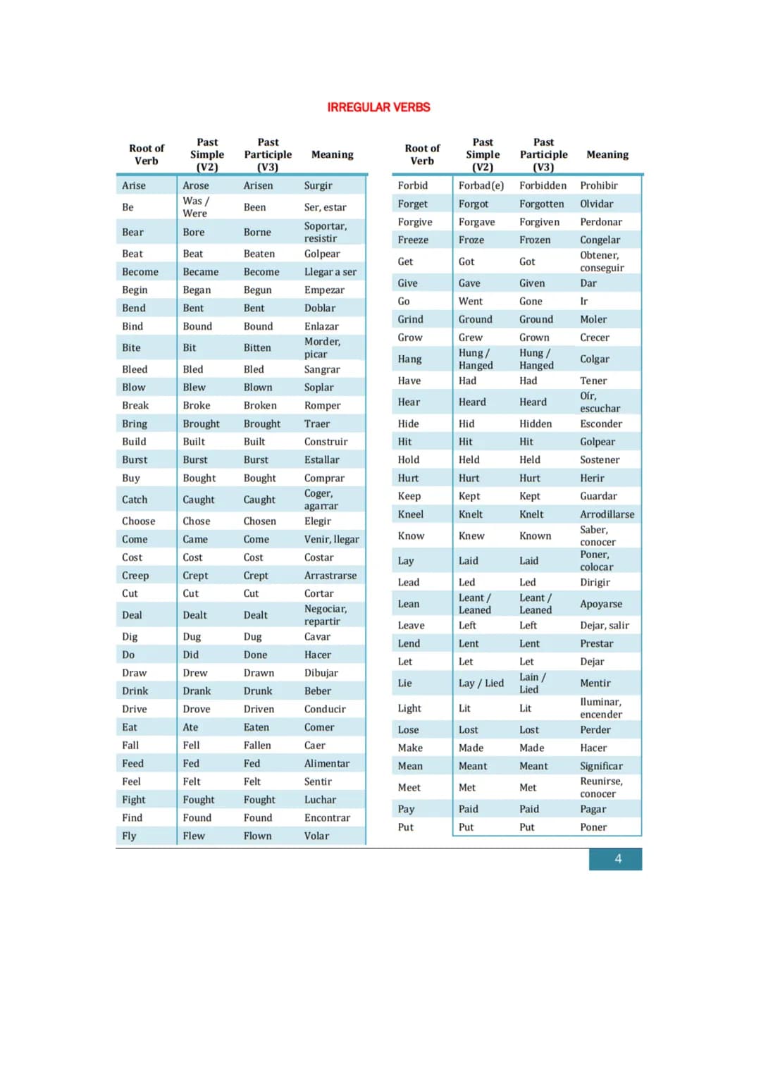 # VERB TENSES
PRESENT TENSES
- PRESENT SIMPLE
+: Sujeto + verbo (+s).
-: Sujeto + don't/doesn't + verbo.
?: Wh- + do / does + sujeto +