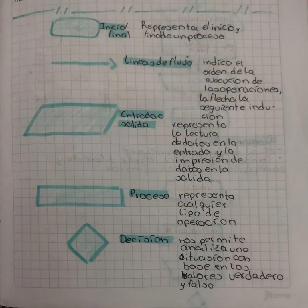 M
Iniciod Representa el inicioy
final finalde unproceso
Lineas de flujo indica el
Entradao
salida
orden dela
evocucion de
lasoperaciones,