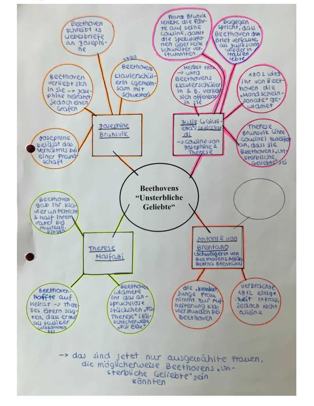 "Die Mondscheinsonate"
~
Ludwig van Beethoven ~
Musikalische Analyse
1. Satz:
| Kriterien |