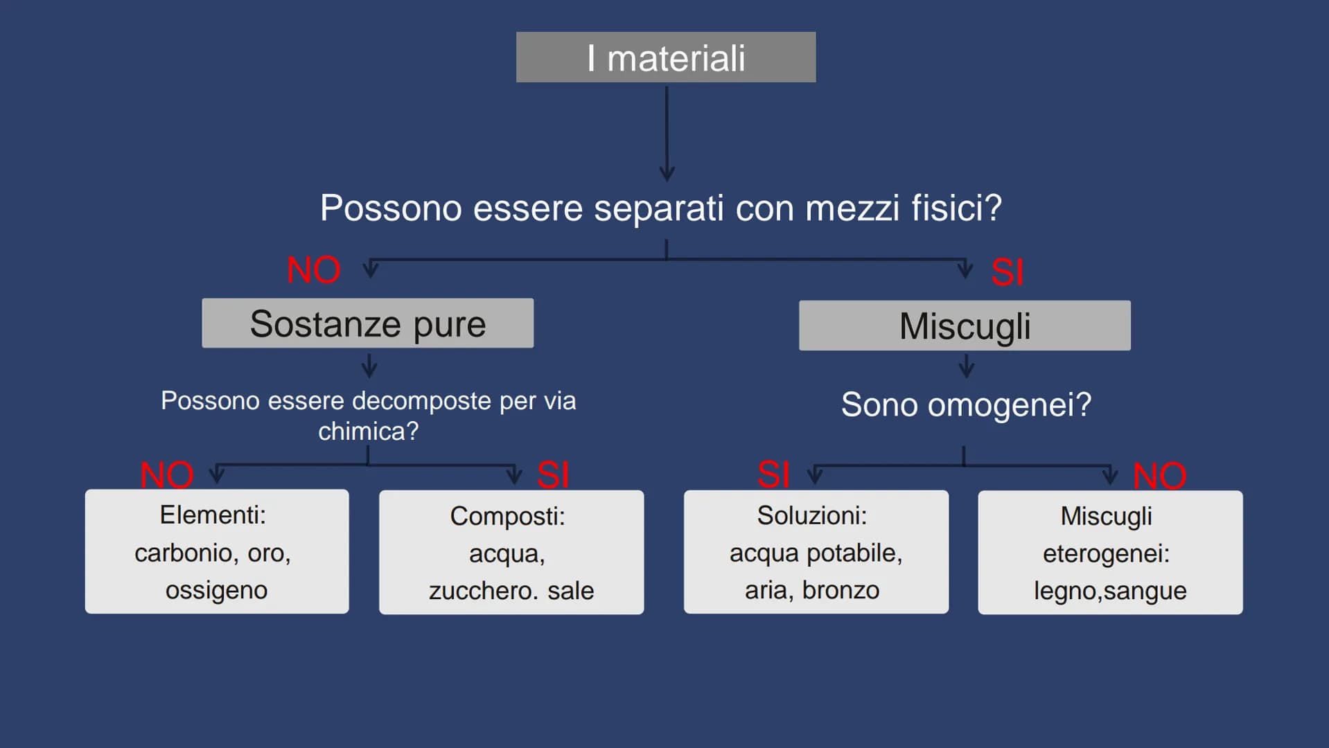 <h2>Trasformazioni fisiche</h2>
<p>Le trasformazioni fisiche sono semplici mutamenti dello stato fisico della materia. Un esempio di trasfo