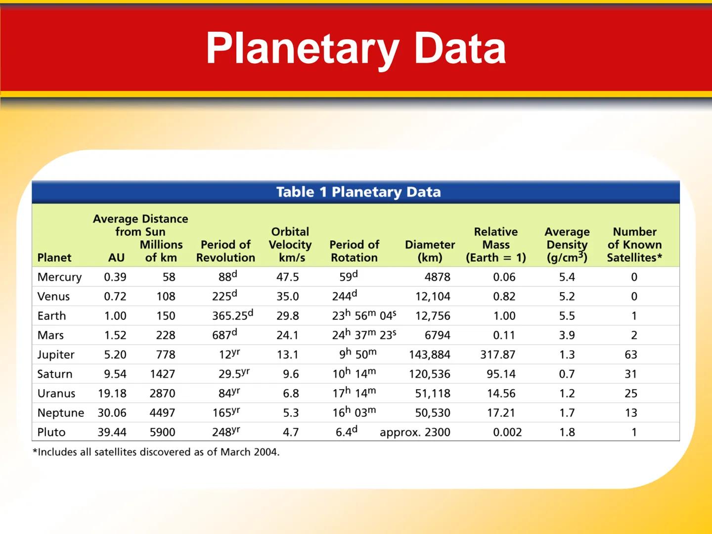 Chapter Touring Our
23 Solar System # 23.1 The Solar System
The Planets: An Overview
* The **terrestrial planets** are planets that are