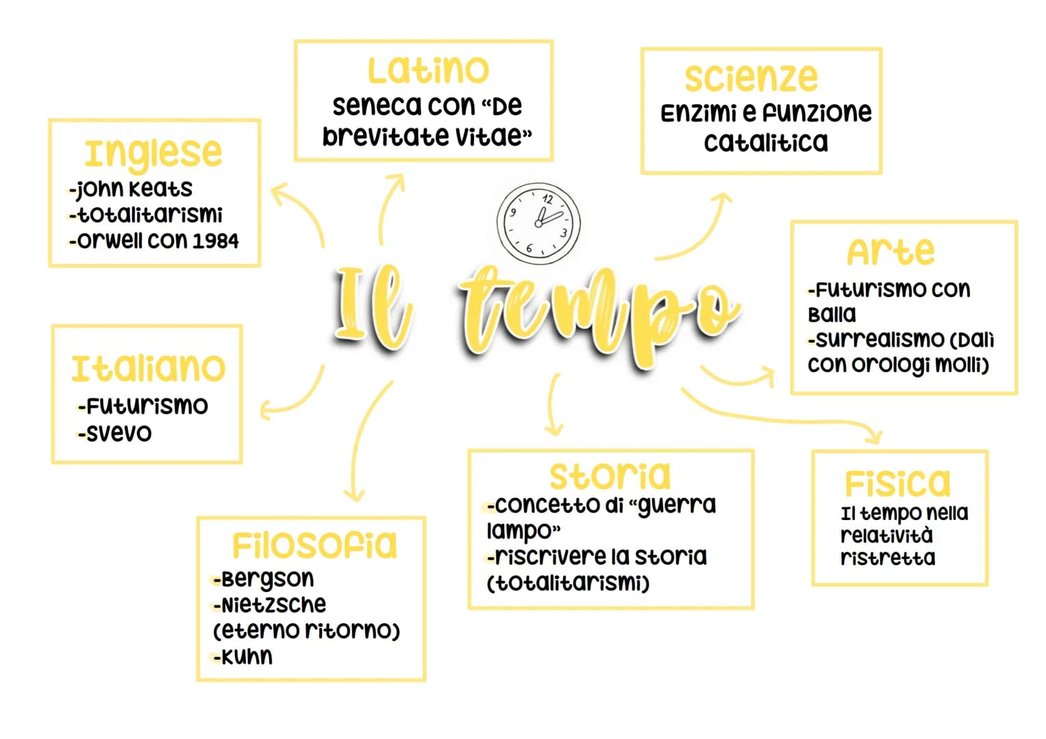 # Mappe concettuali
per collegamenti
alla maturita Inglese
Film "Metropolis»
e alienazione
scienze
clonaggio e
clonazione
Arte
storia
camp