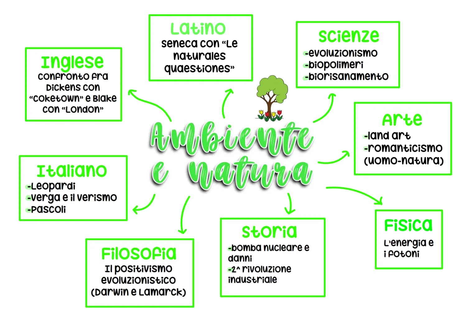 # Mappe concettuali
per collegamenti
alla maturita Inglese
Film "Metropolis»
e alienazione
scienze
clonaggio e
clonazione
Arte
storia
camp