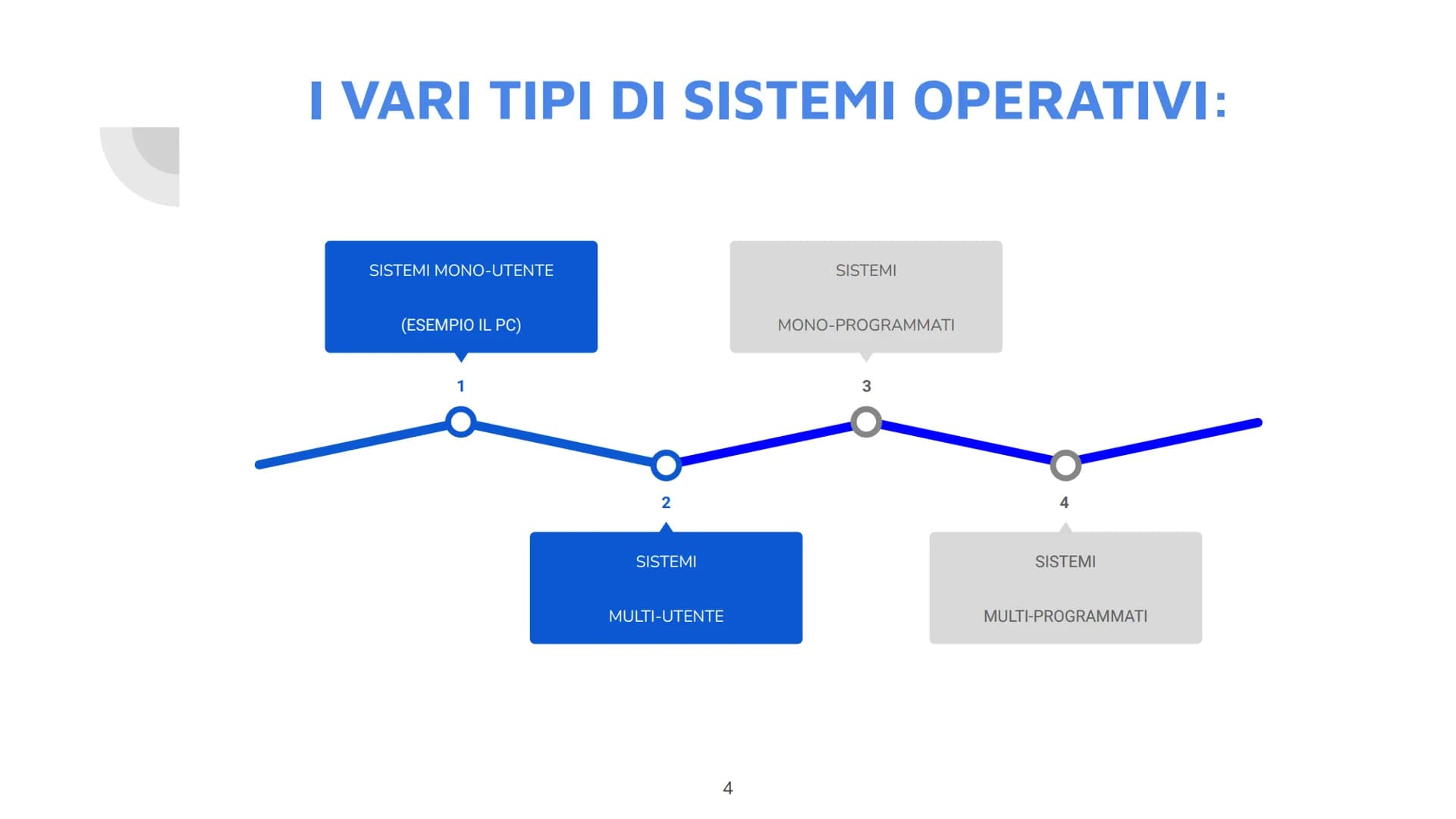 # IL SISTEMA
OPERATIVO
Di John Lester e Mattia Cau 1CI
1 # CHE COS'E' UN
# SISTEMA
# OPERATIVO?
Un sistema operativo è un software di
bas