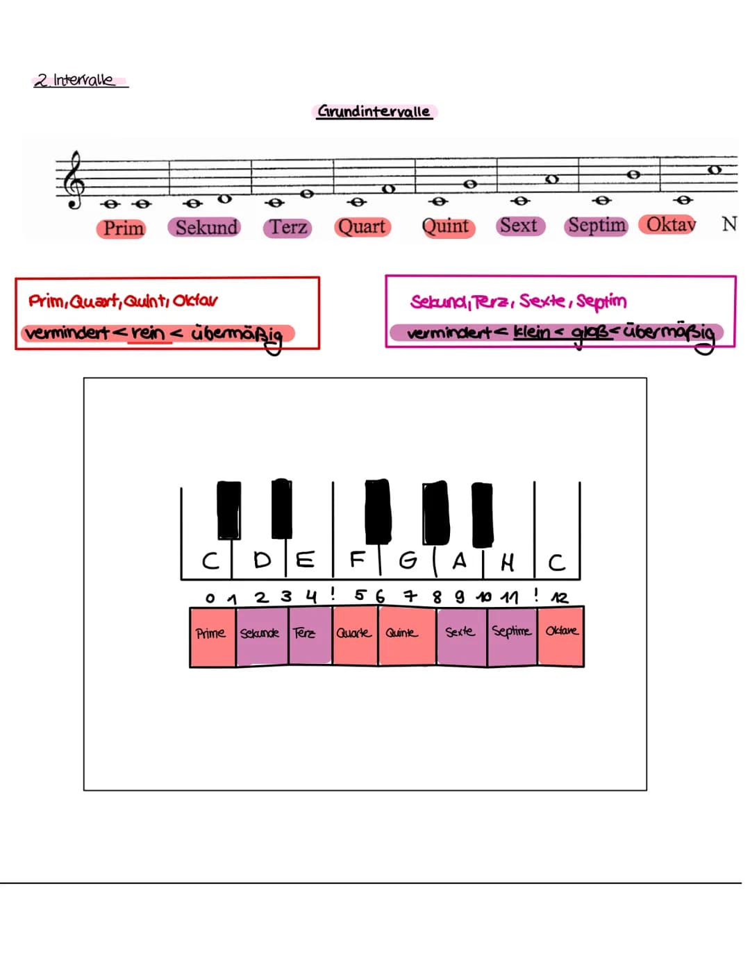 # Musik
MUSIKTHEORIE
1. Tonhöhenbestimmung
Violinschlüssel - G-Sohlüssel
e f g a h c' d'e'f'g' a' h' c" d" e" f"
Bassschüssel-f-Schüsse